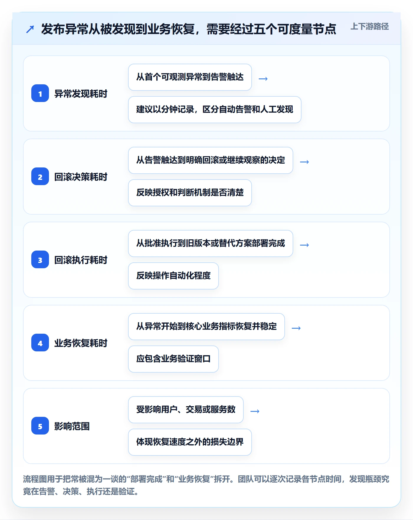 发布管理回滚全流程：管理层效率提升与一文讲清