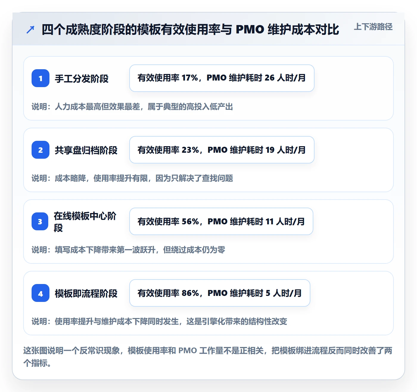 模板流程管理方法大全:PMO项目模板落地方案落地清单