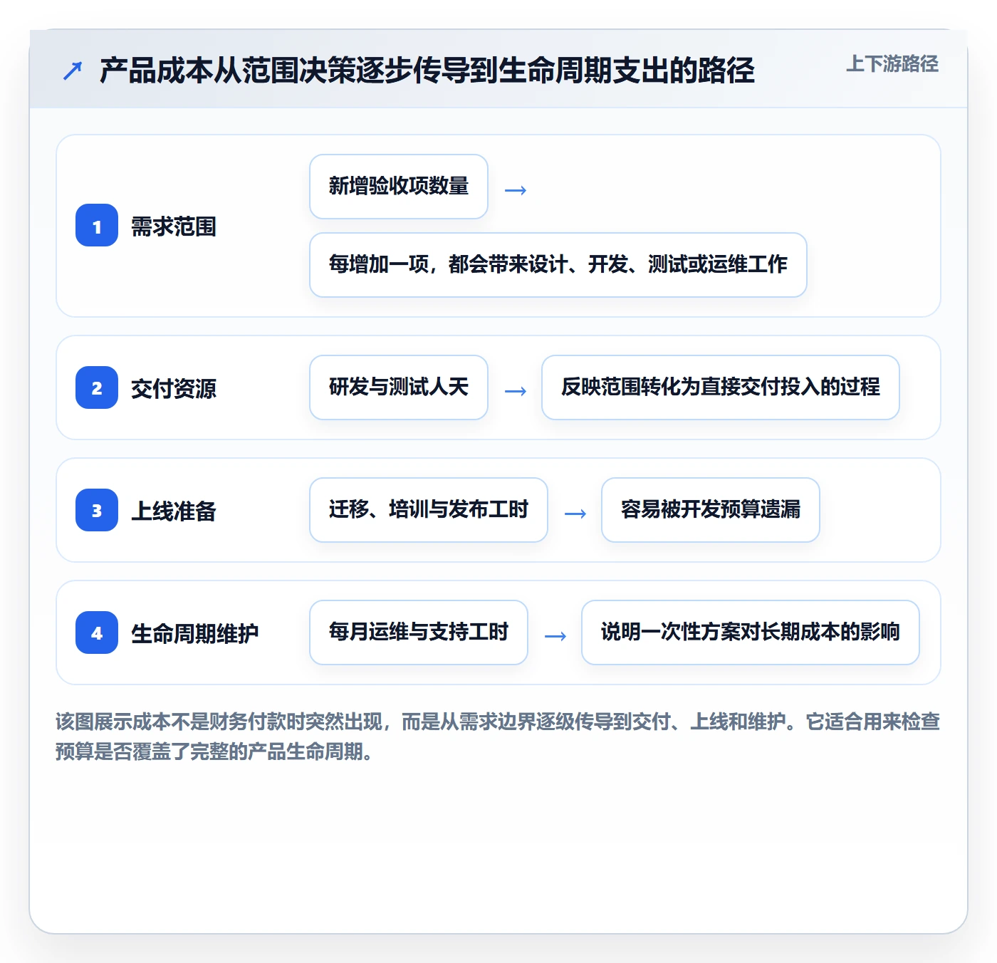 成本管理方法大全：产品经理成本管理风险控制落地清单