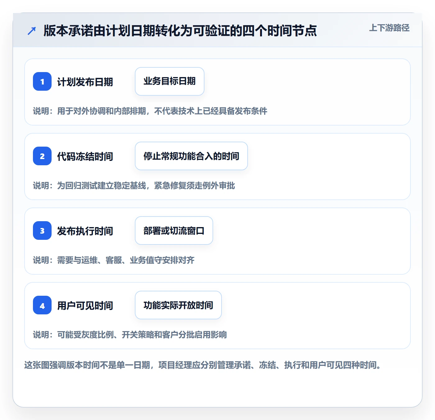 版本管理版本发布时间全流程：项目经理制度设计与一文讲清