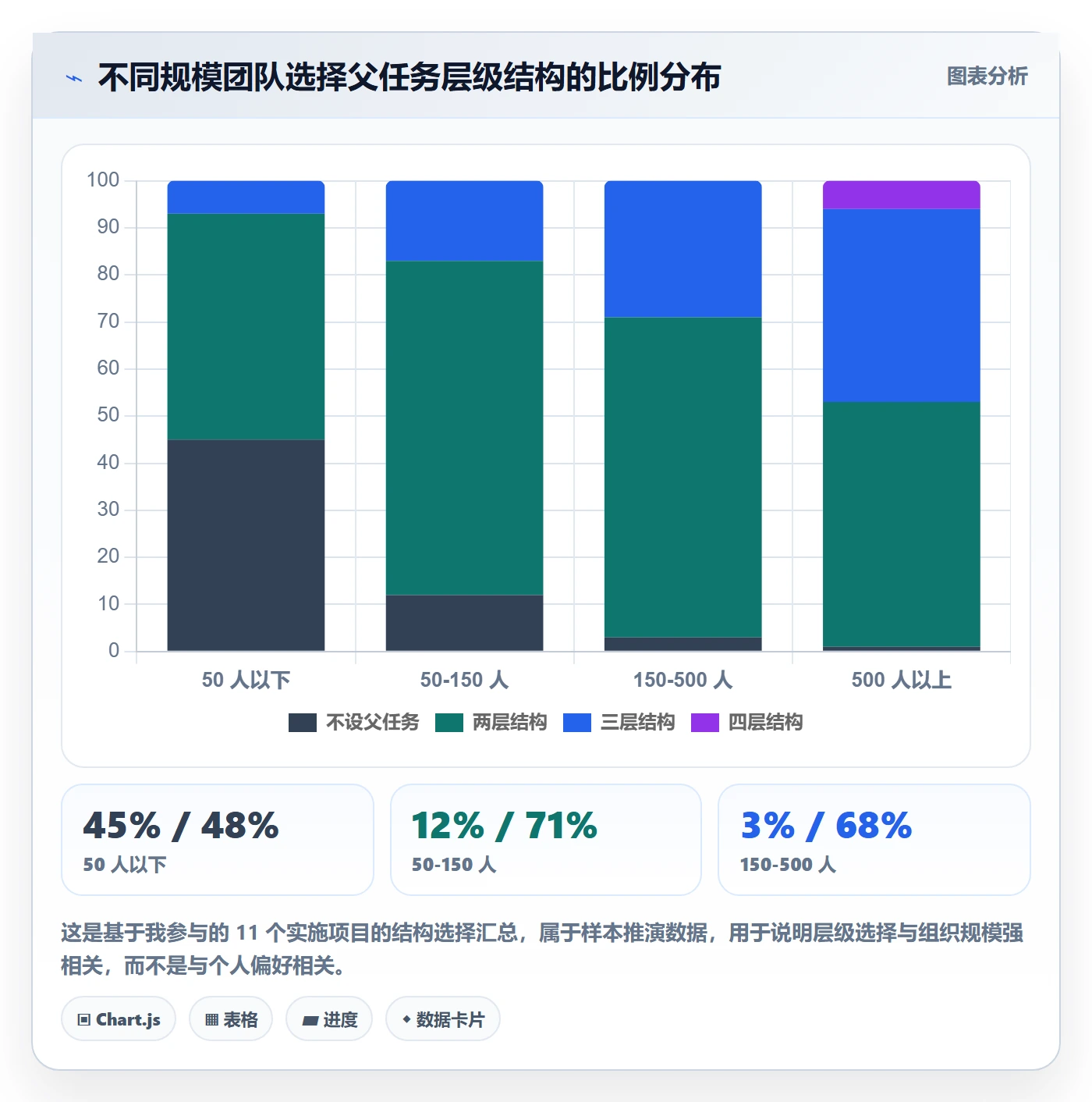 父任务怎么做?实施团队协同管理:任务管理从0到1