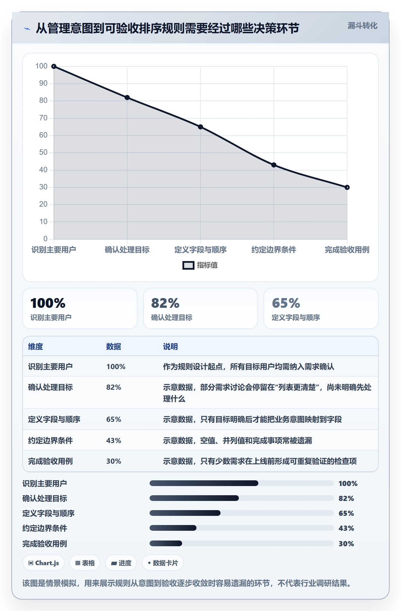 排序怎么做？管理层制度设计：列表视图从0到1