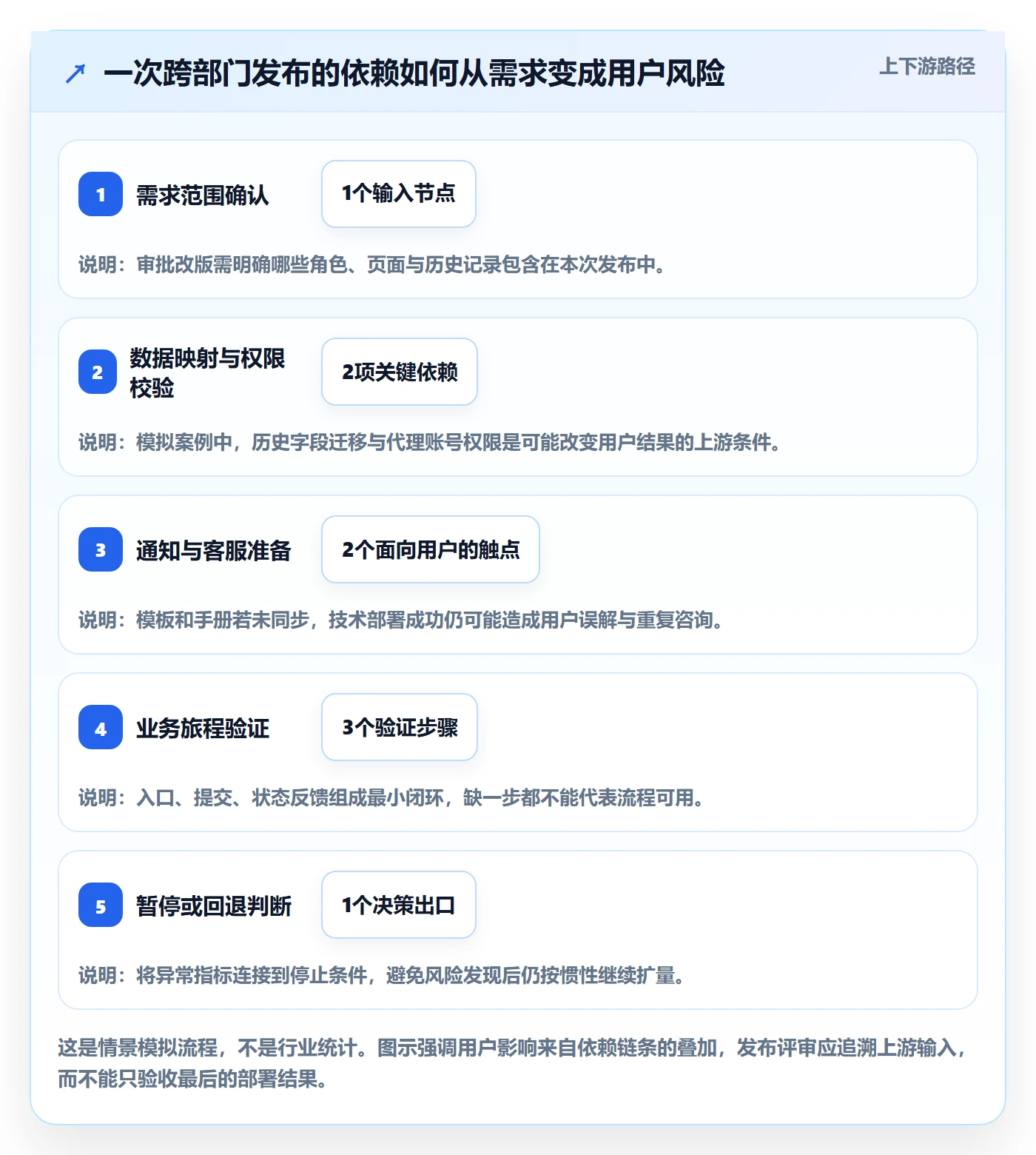 上线落地方案:产品经理开展发布管理的最佳实践案例解析