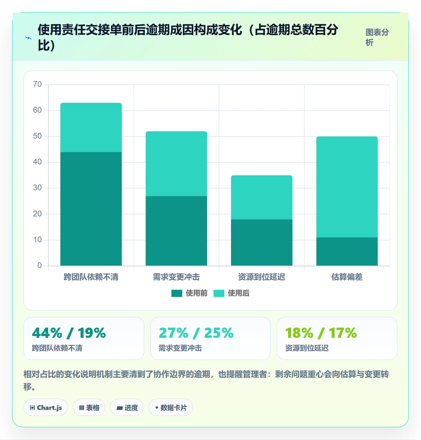 逾期实操方法：项目经理提升延期管理效率的协同管理方法与模板