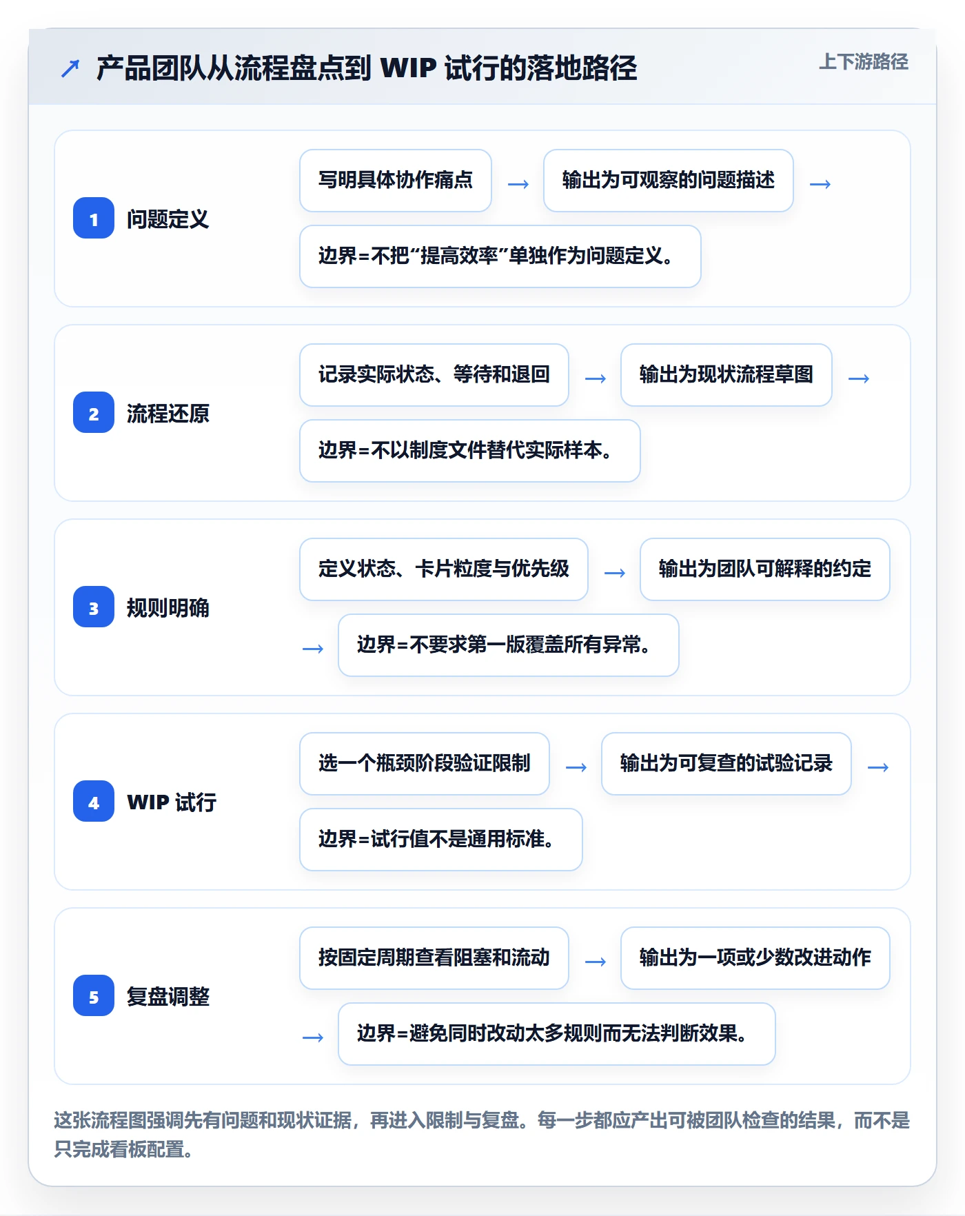 Kanban管理方法大全:产品经理看板协同管理落地清单