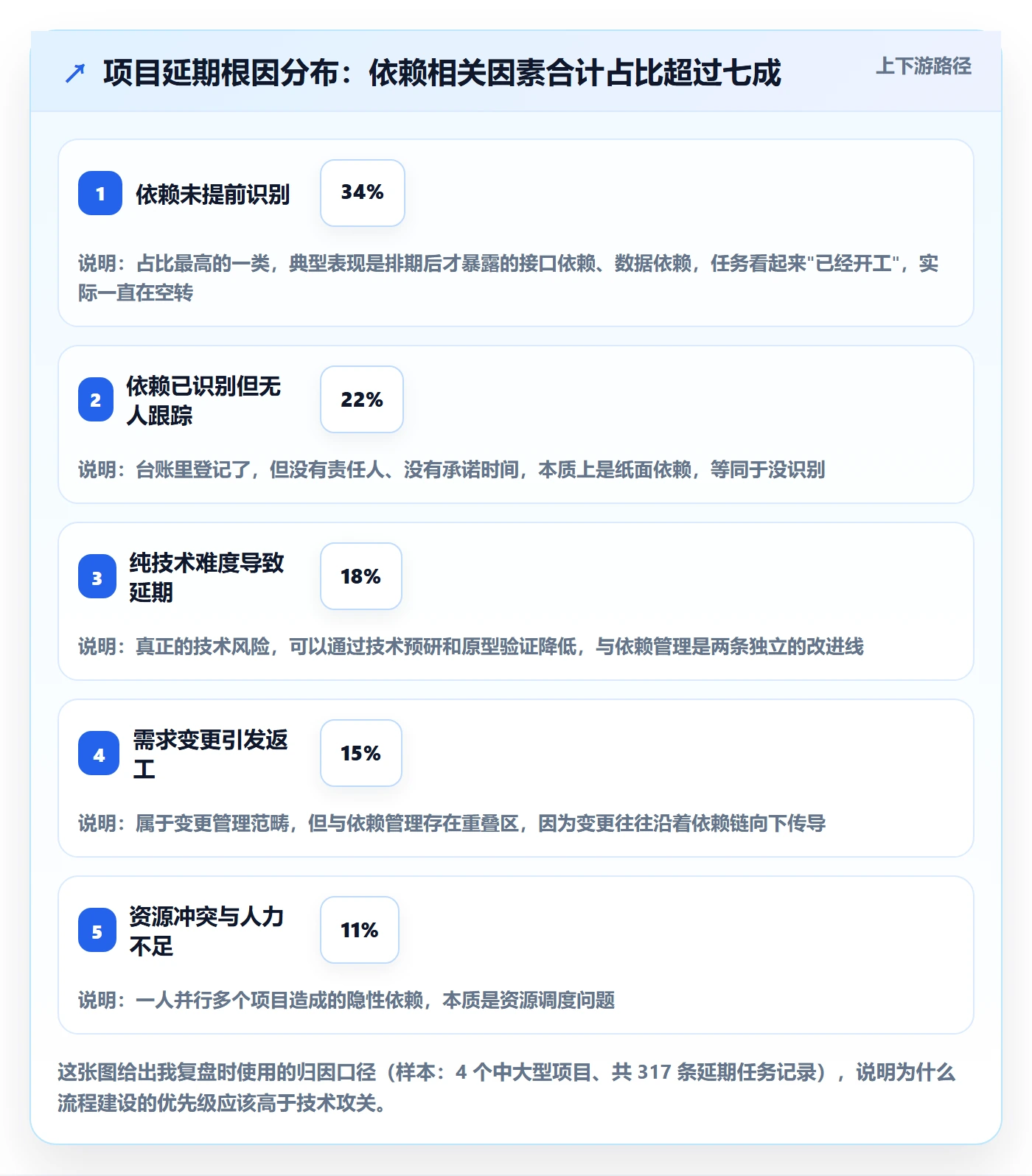 依赖冲突流程与规范：项目成员任务依赖效率提升关键指标