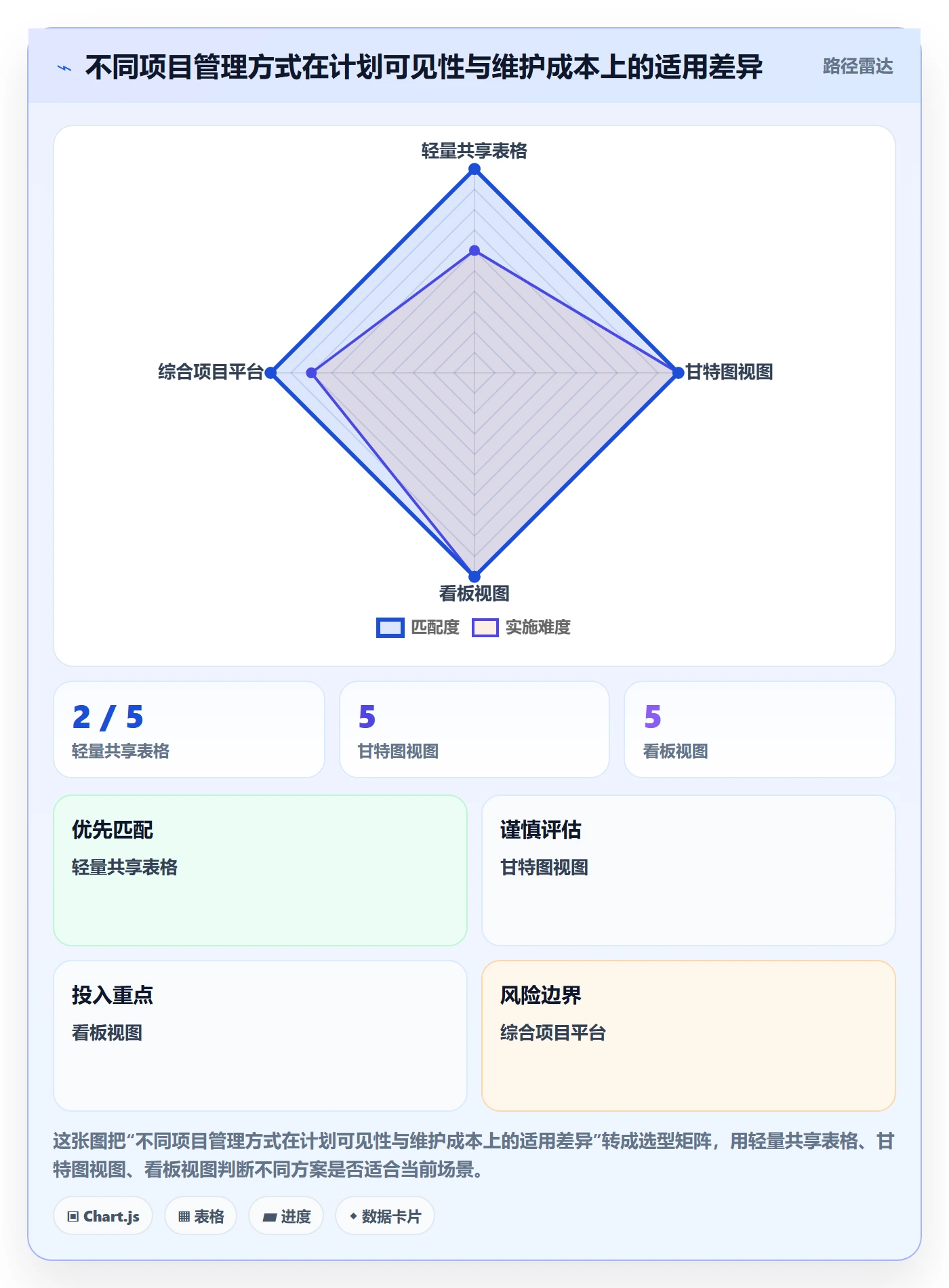 依赖关系落地方案:研发团队开展甘特图的效率提升案例解析