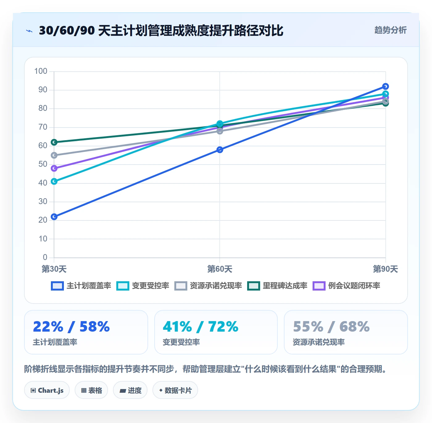 项目规划如何做好主计划?管理层制度设计与操作步骤