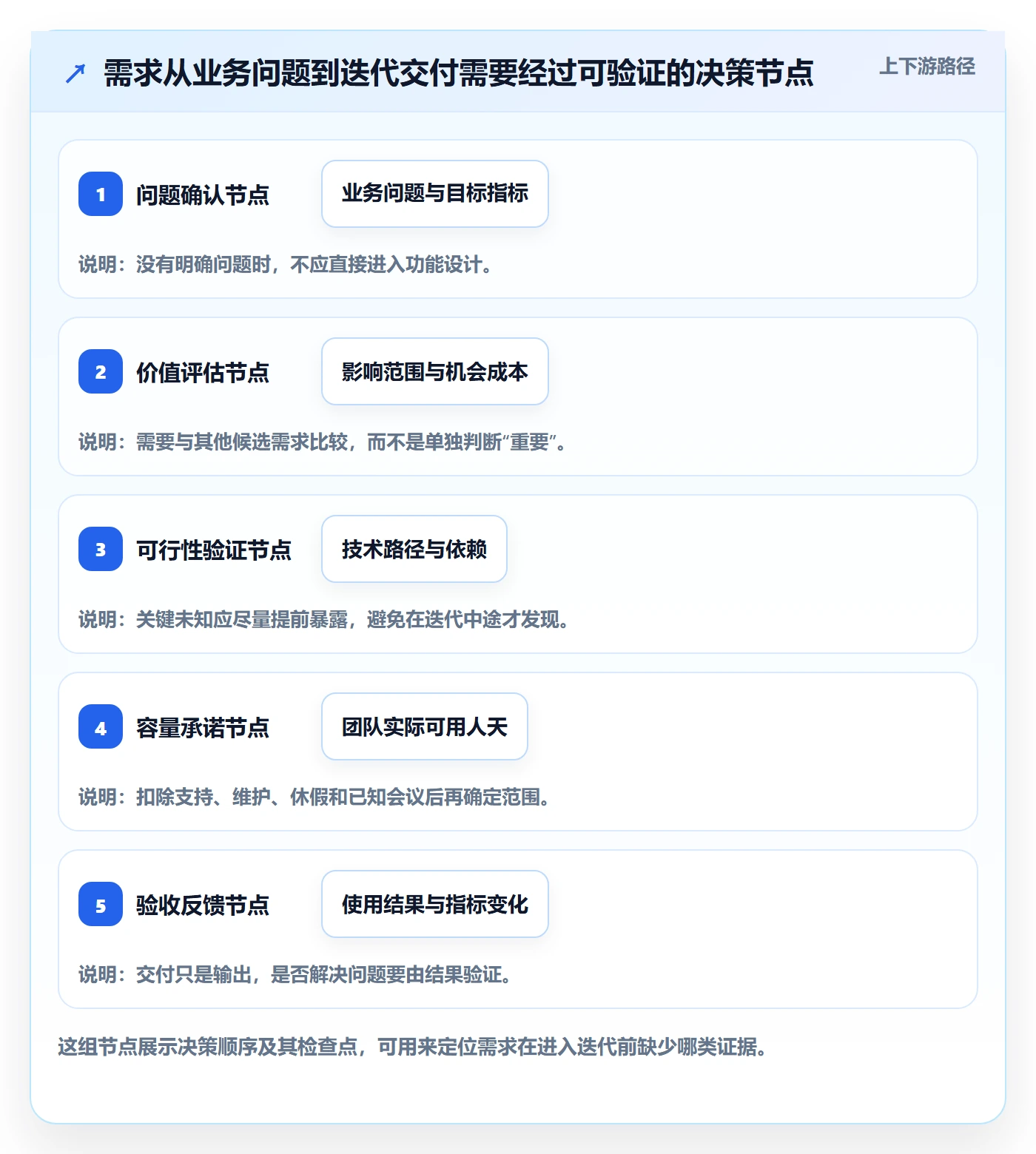 需求排期迭代规划全流程：企业管理者数据分析与一文讲清