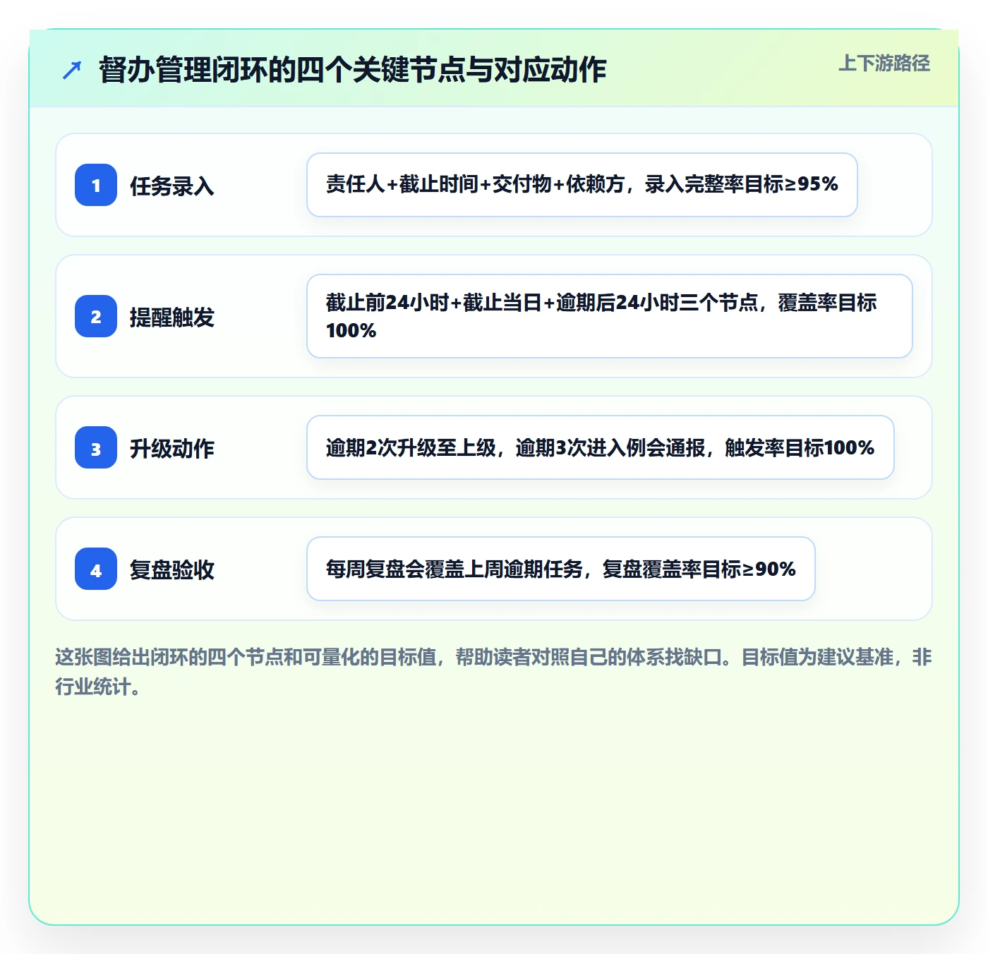 督办管理方法大全：实施团队任务提醒风险控制落地清单