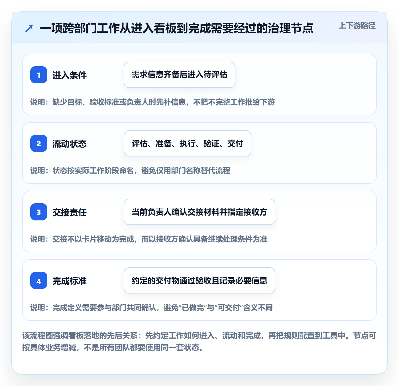 进行中落地方案：跨部门团队开展看板的最佳实践案例解析