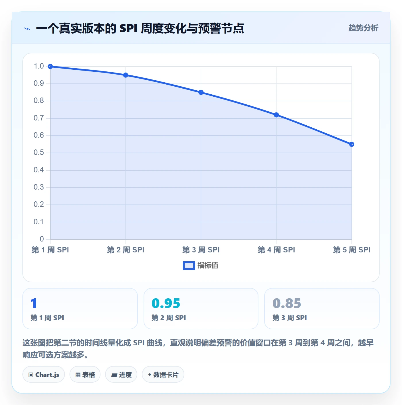 进度管理如何做好进度偏差?产品经理最佳实践与操作步骤