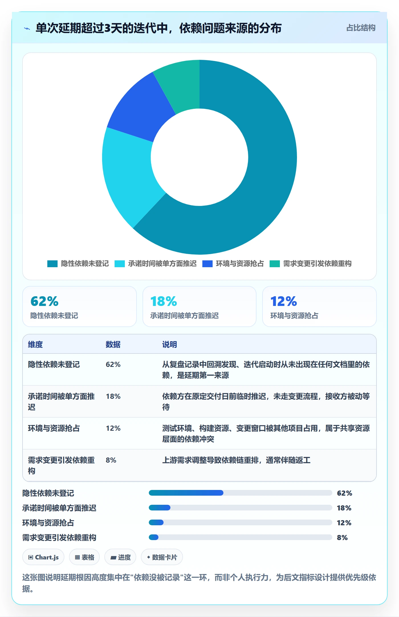 SF流程与规范：产品经理任务依赖协同管理关键指标