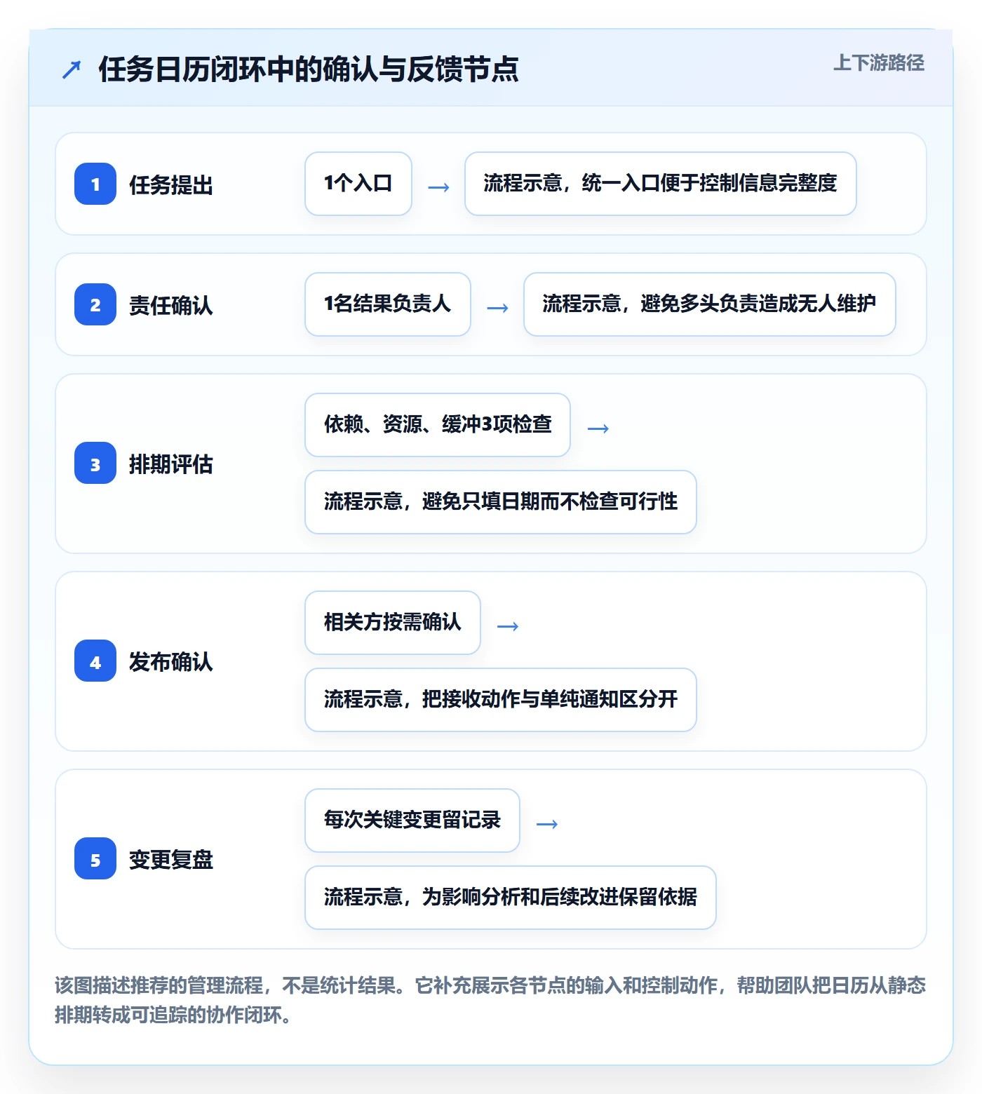 任务日历流程与规范:跨部门团队日历视图协同管理关键指标