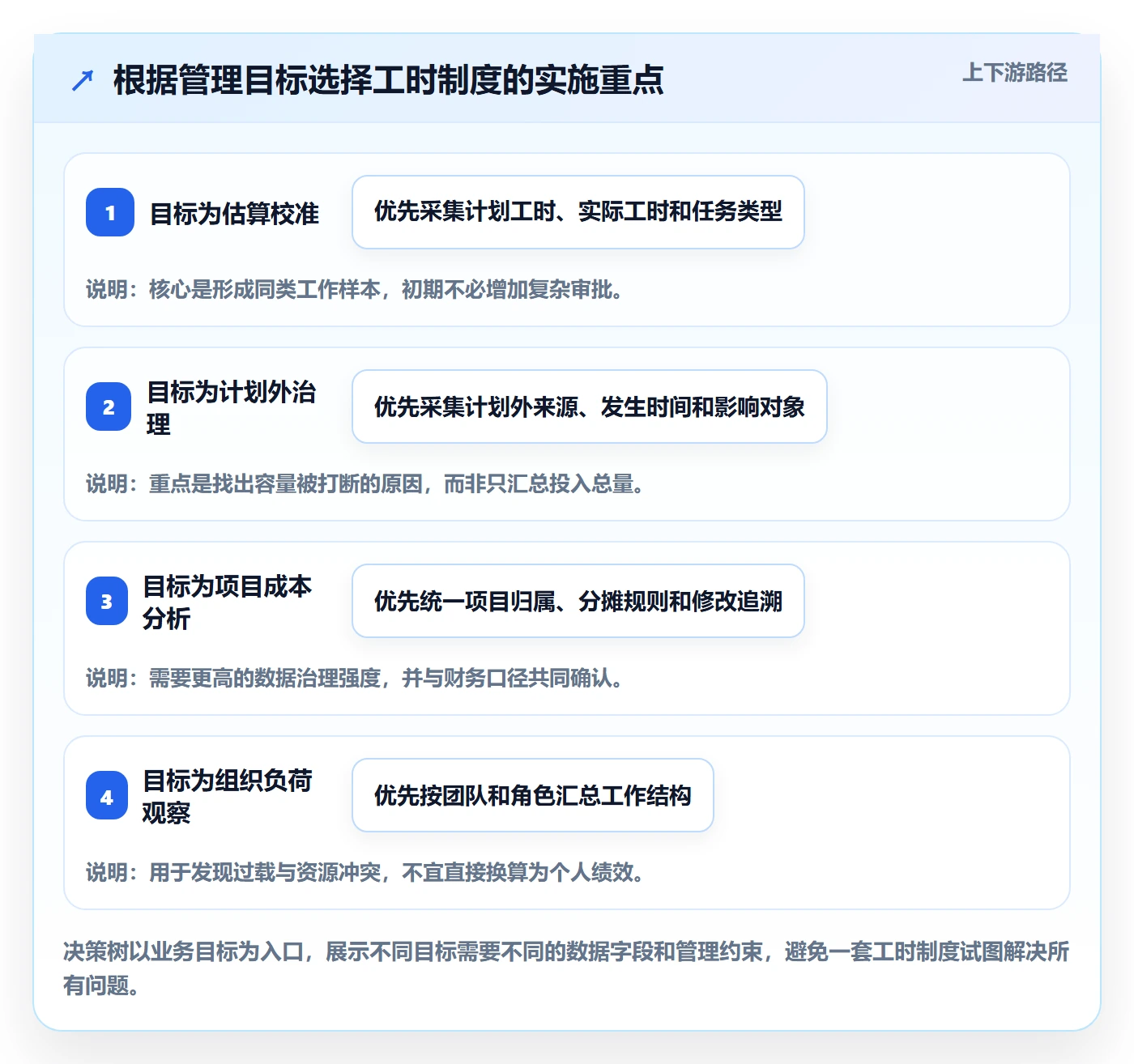 任务工时最佳实践:研发团队工时表制度设计,常见问题