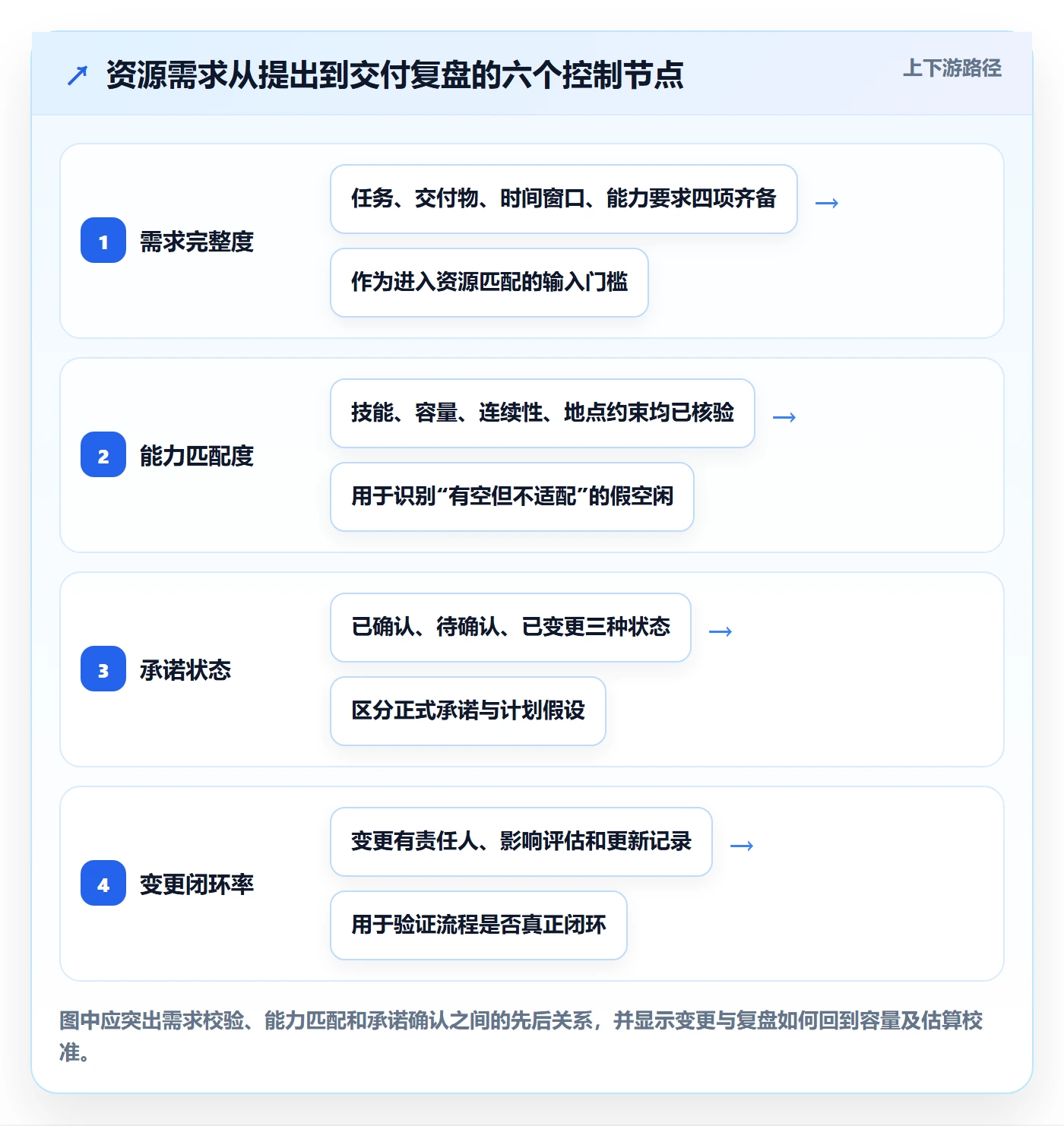 资源占用流程与规范：实施团队资源管理协同管理关键指标