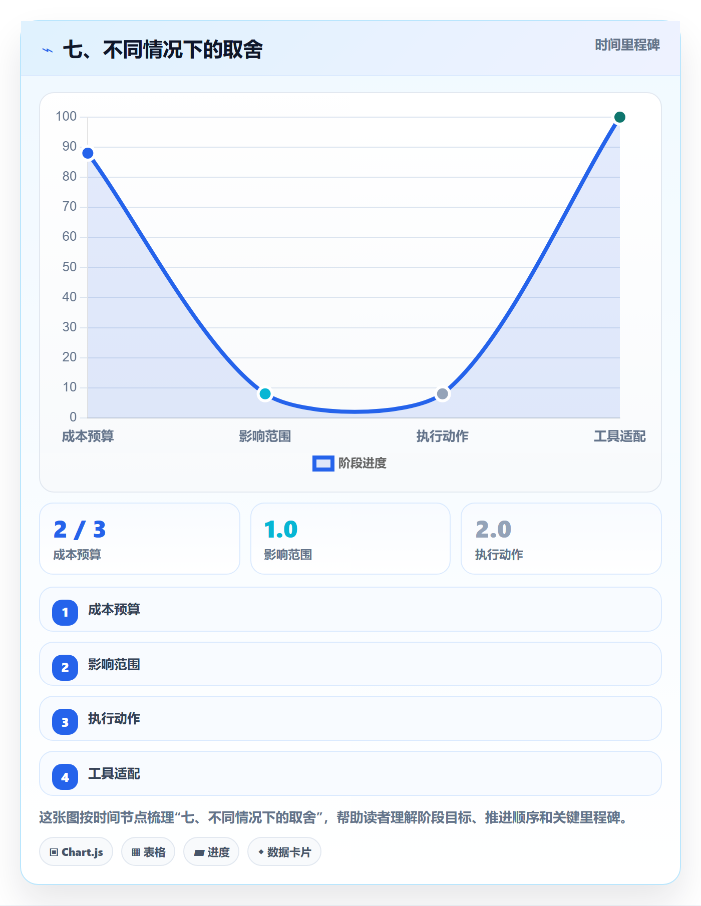 七、不同情况下的取舍