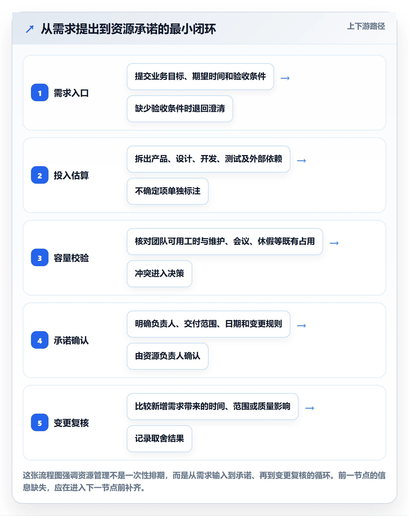 岗位怎么做？产品经理实操方法：资源管理从0到1