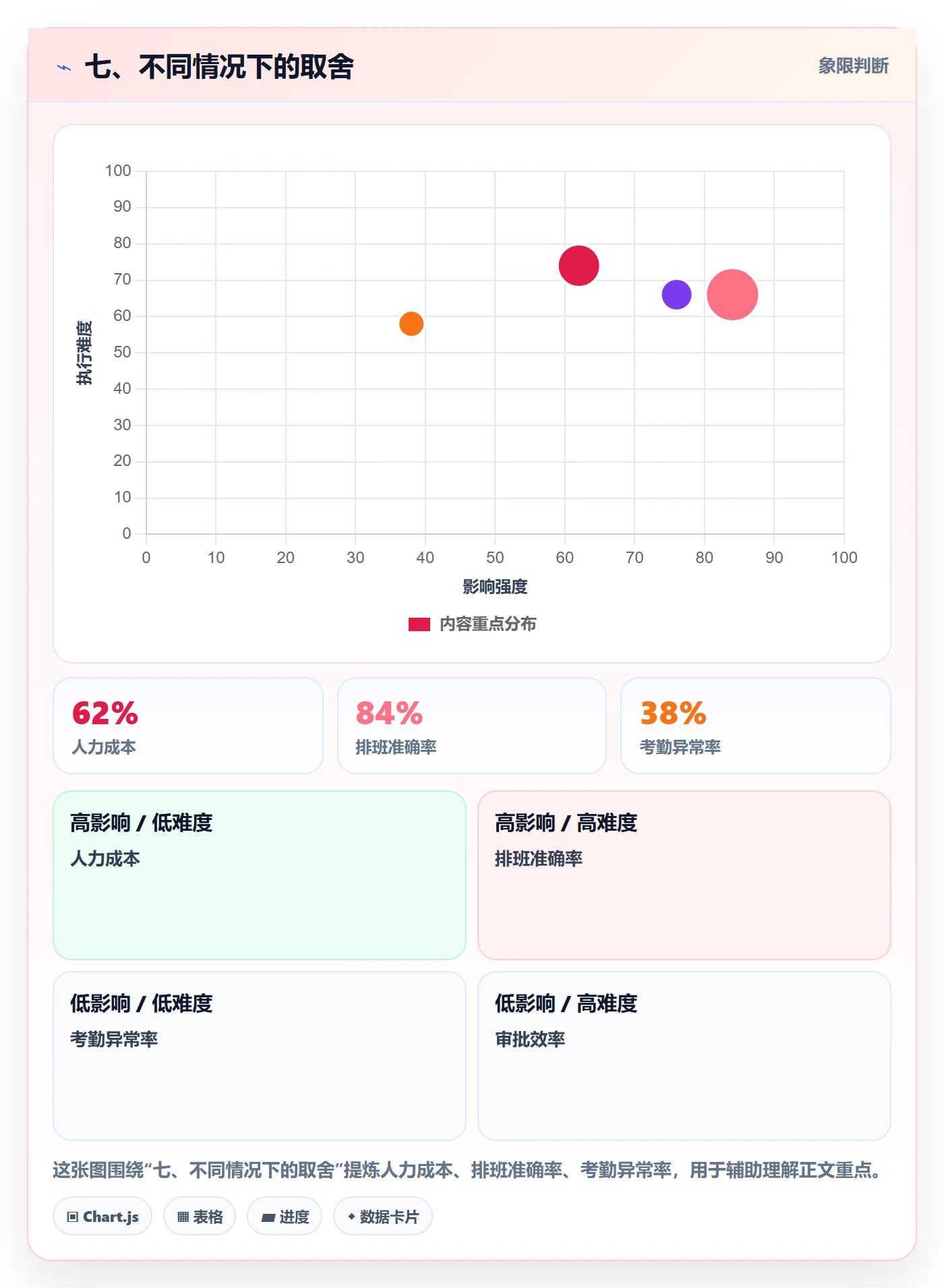 七、不同情况下的取舍