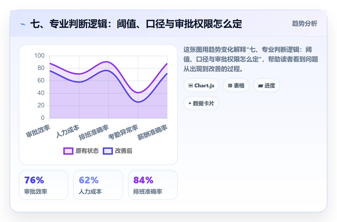 七、专业判断逻辑:阈值、口径与审批权限怎么定