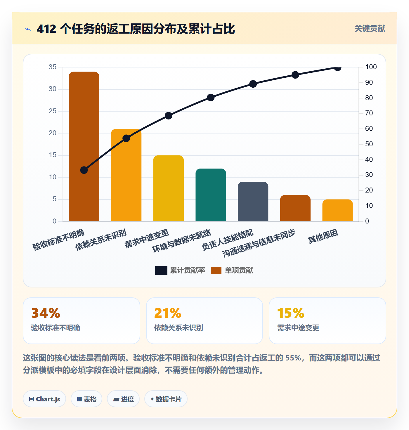 多人任务实操方法:项目负责人提升任务分派效率的制度设计方法与模板