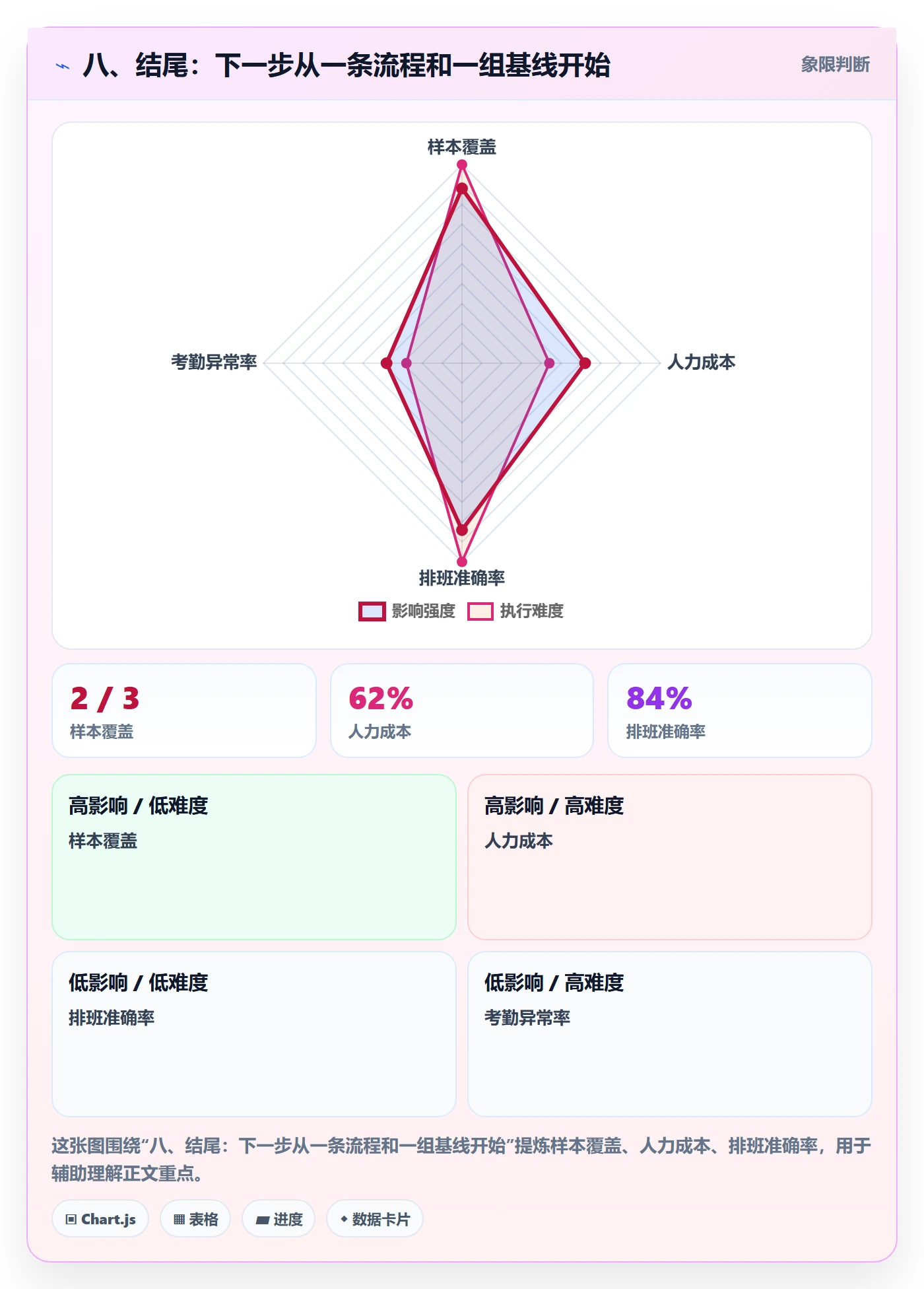 八、结尾:下一步从一条流程和一组基线开始