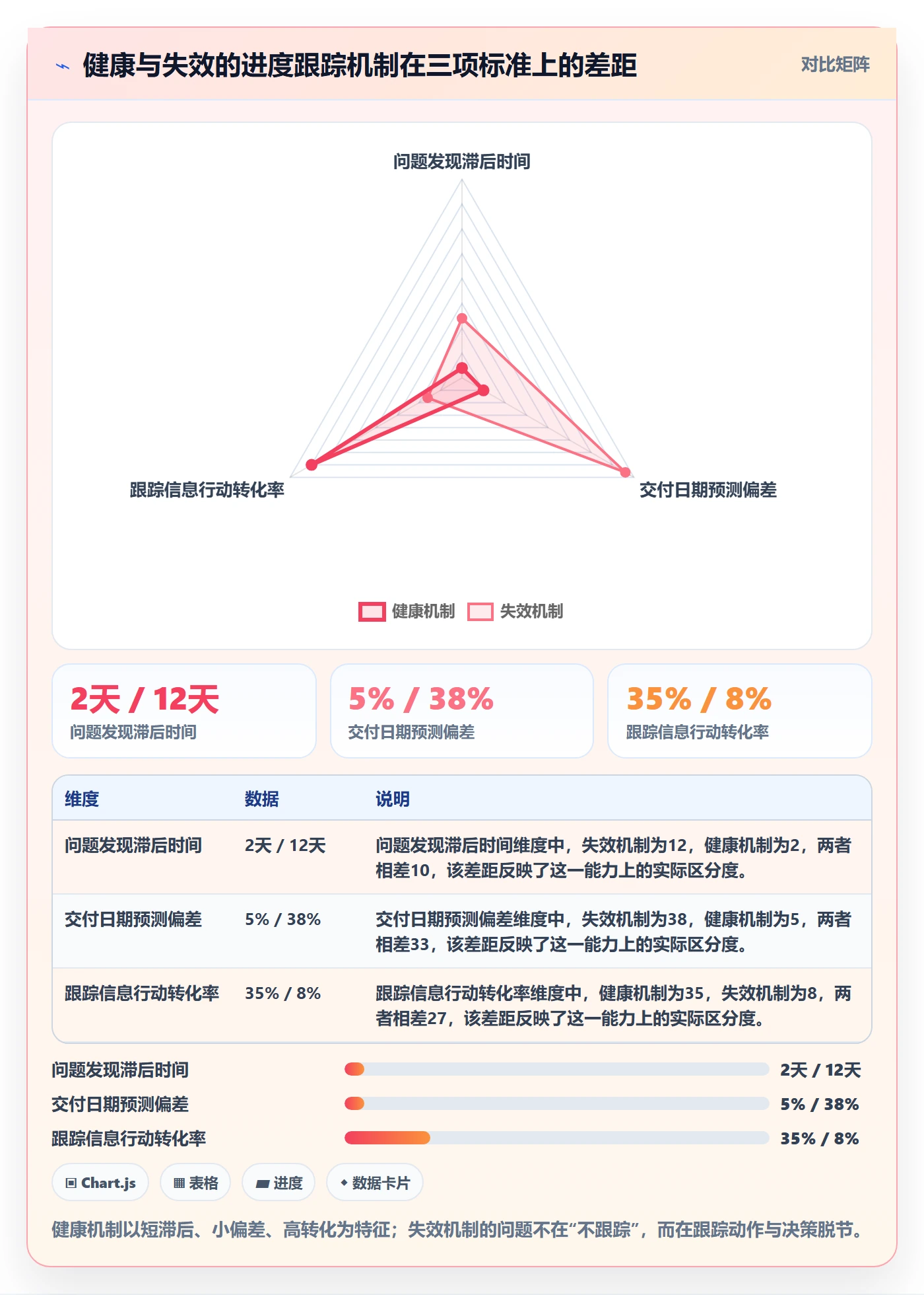 进展最佳实践：项目负责人进度跟踪最佳实践，常见问题