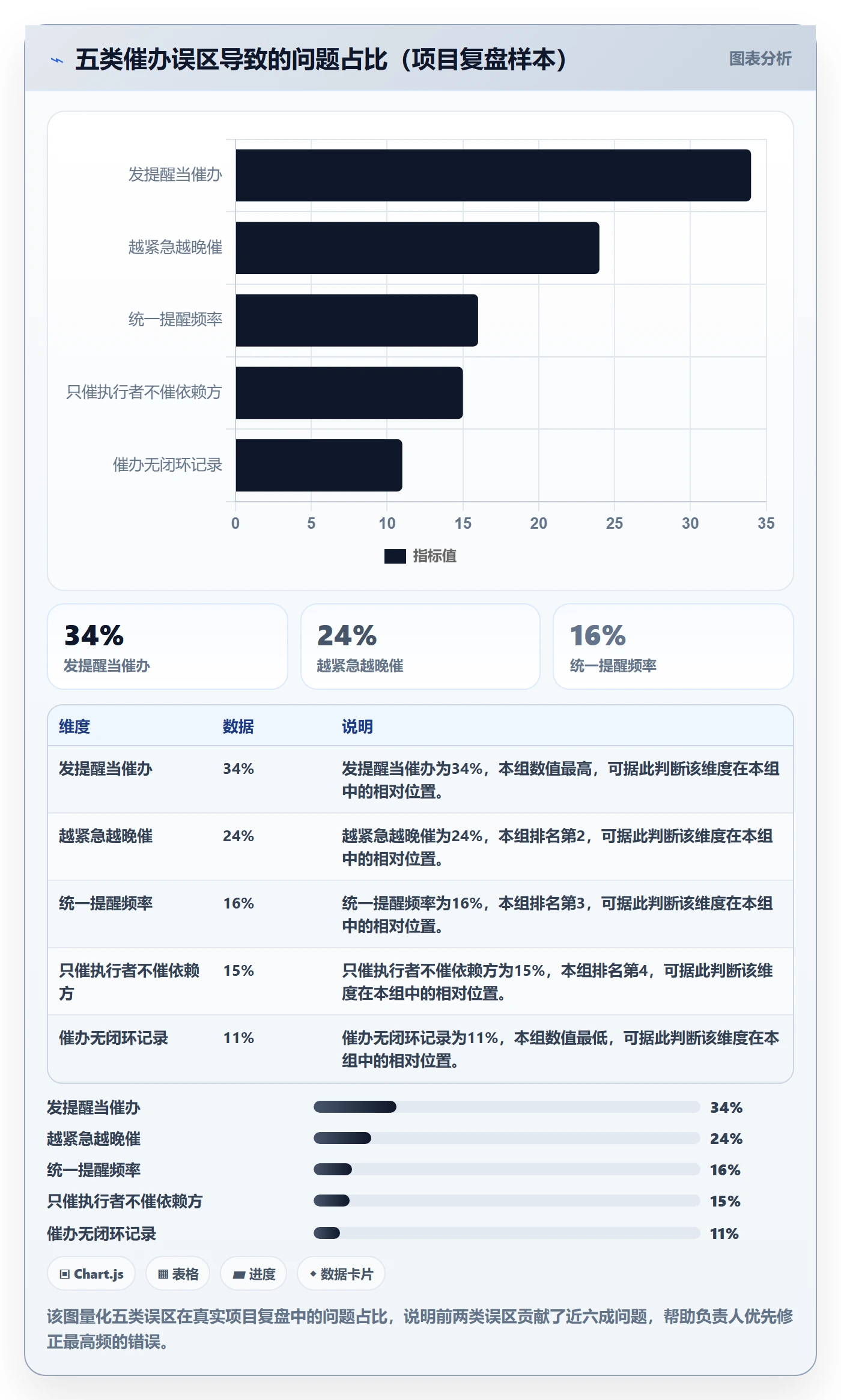 催办怎么做？项目负责人最佳实践：任务提醒从0到1