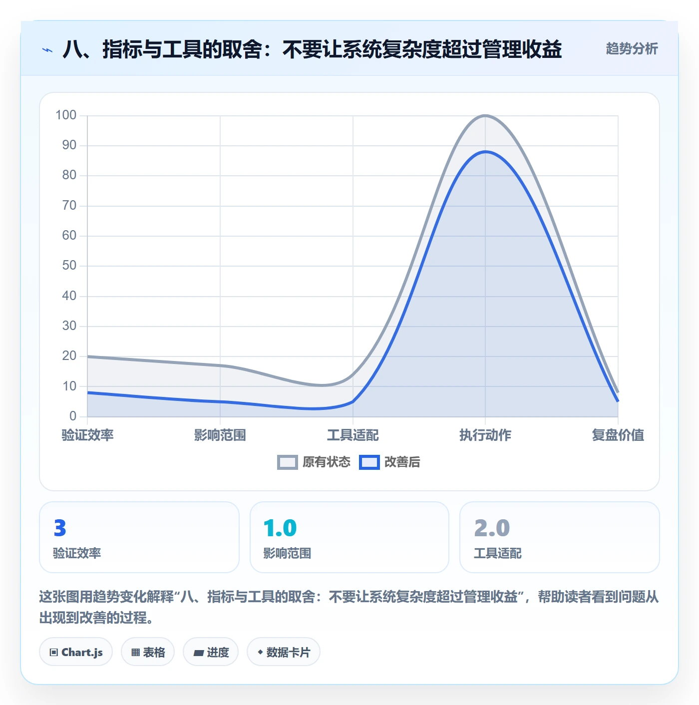 八、指标与工具的取舍:不要让系统复杂度超过管理收益