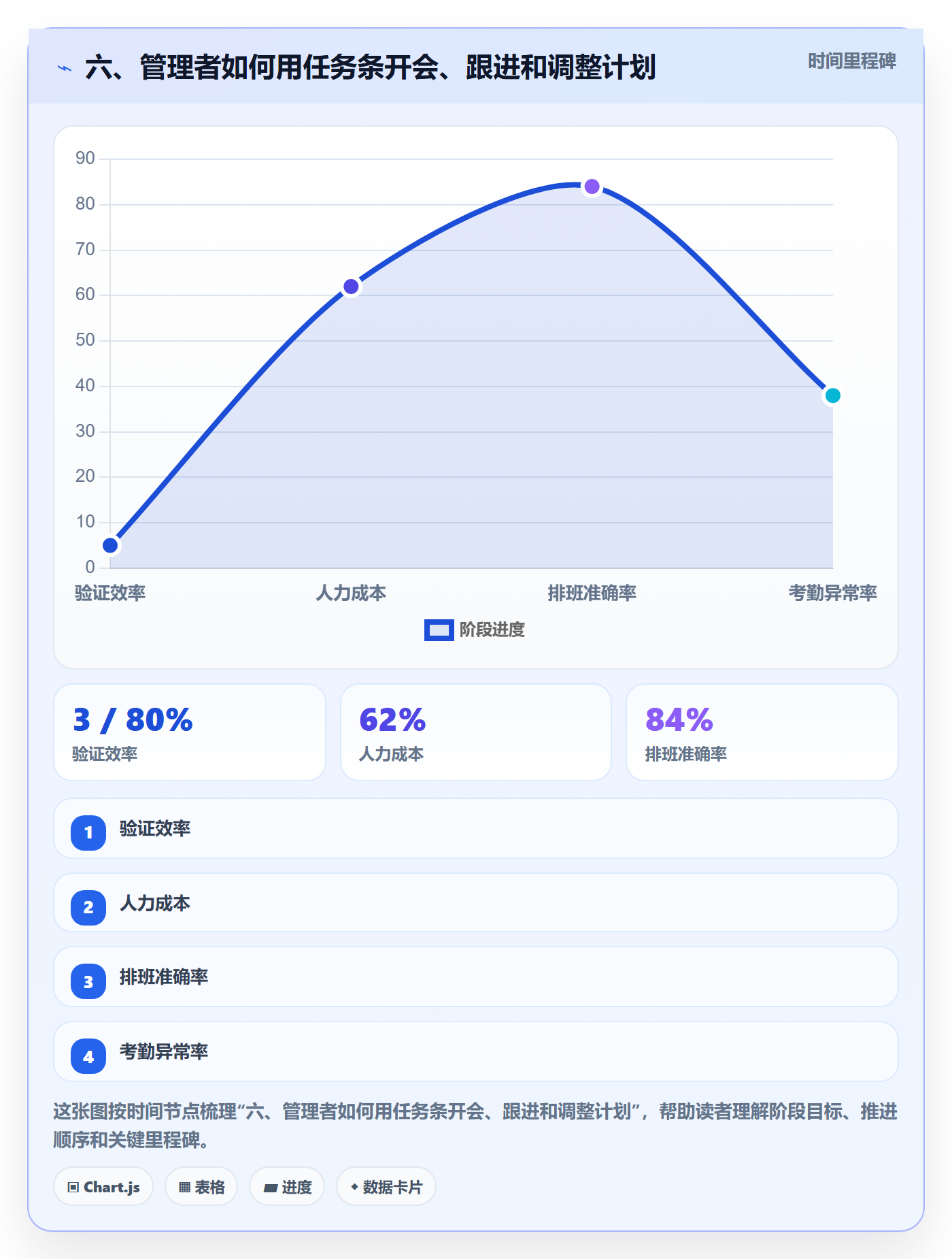 六、管理者如何用任务条开会、跟进和调整计划