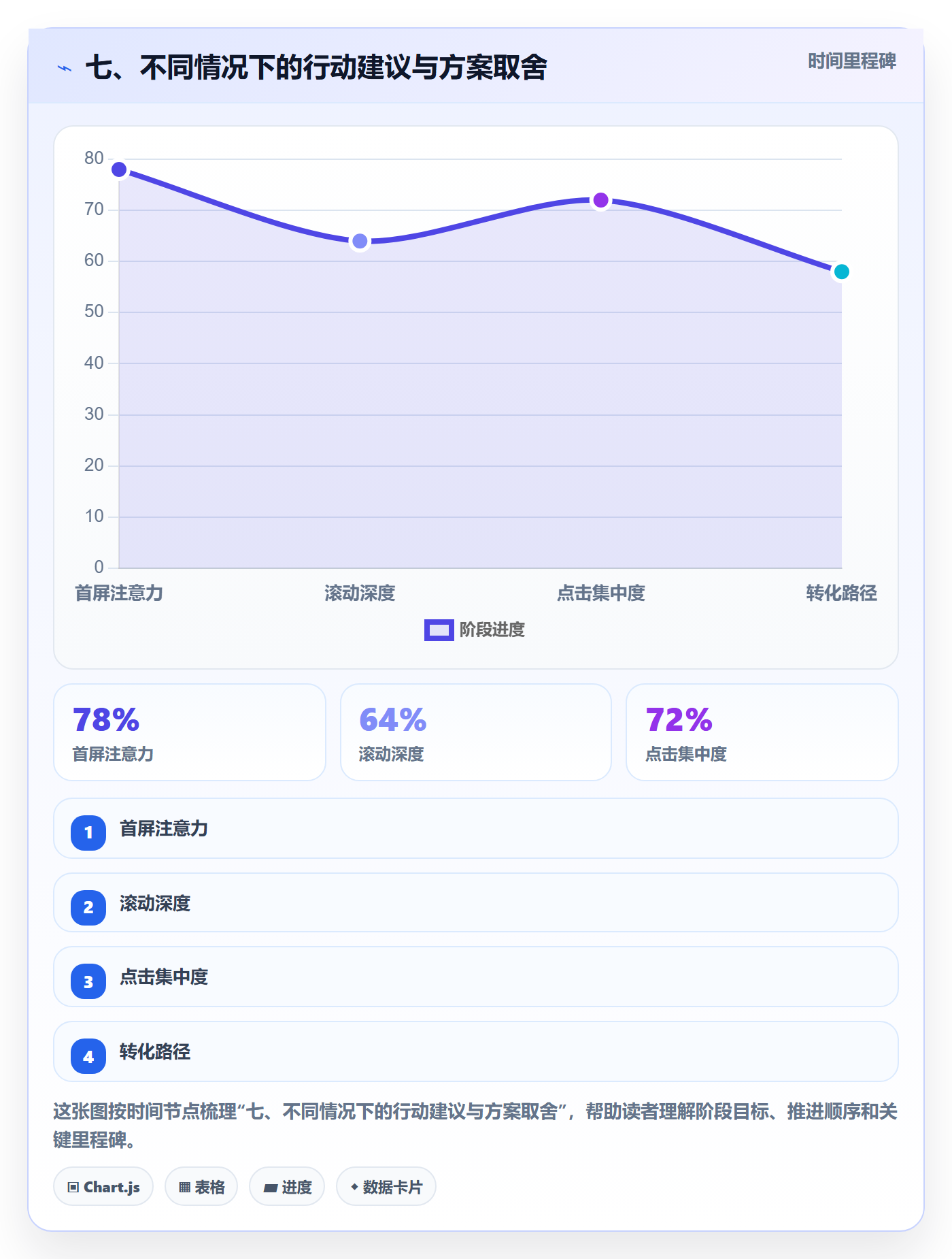 七、不同情况下的行动建议与方案取舍