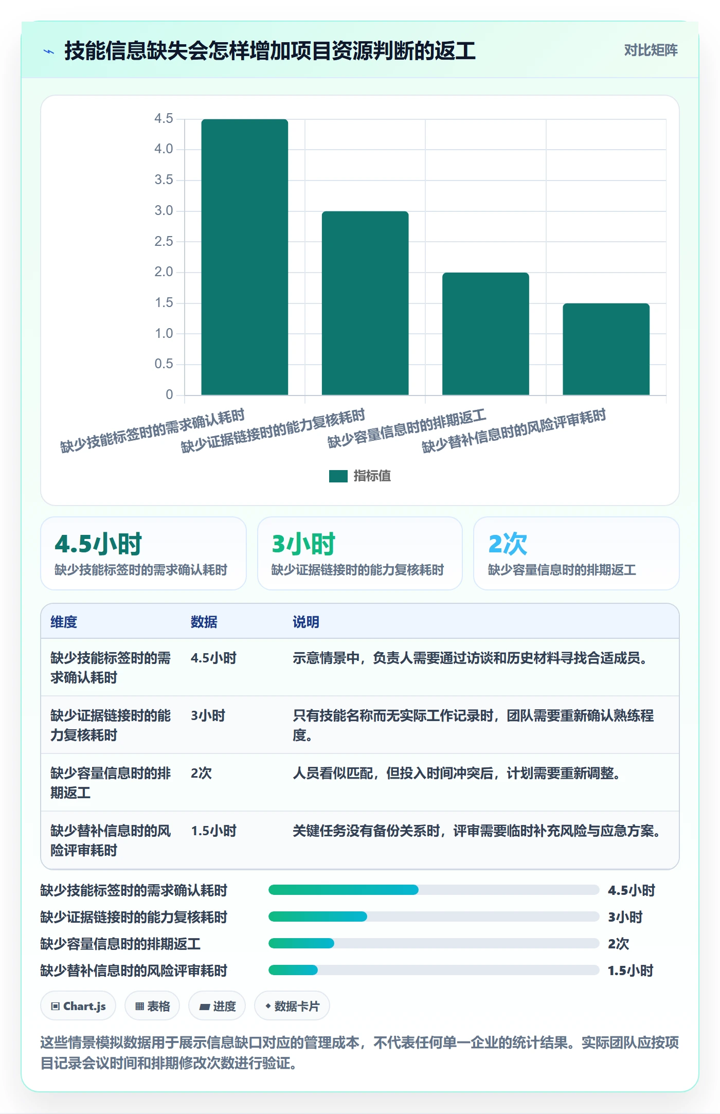 技能怎么做?项目成员数据分析:资源管理从0到1