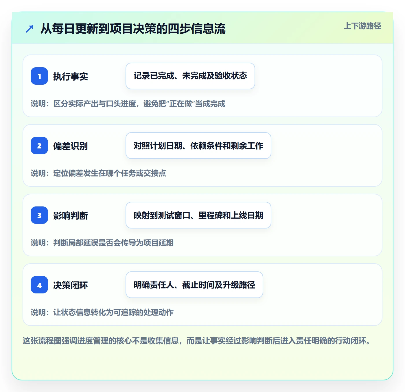 进度跟踪每日进展教程：项目负责人实操方法，避坑指南