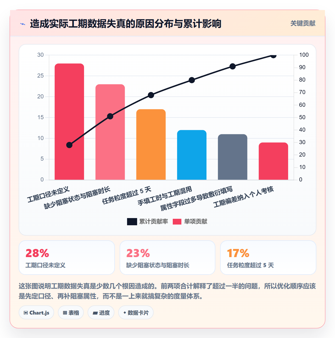 任务属性如何做好实际工期?实施团队数据分析与操作步骤