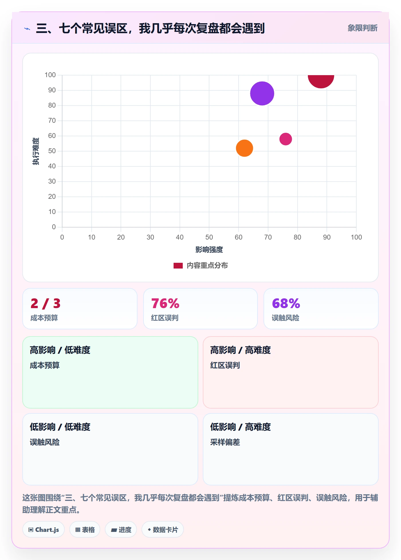 三、七个常见误区，我几乎每次复盘都会遇到