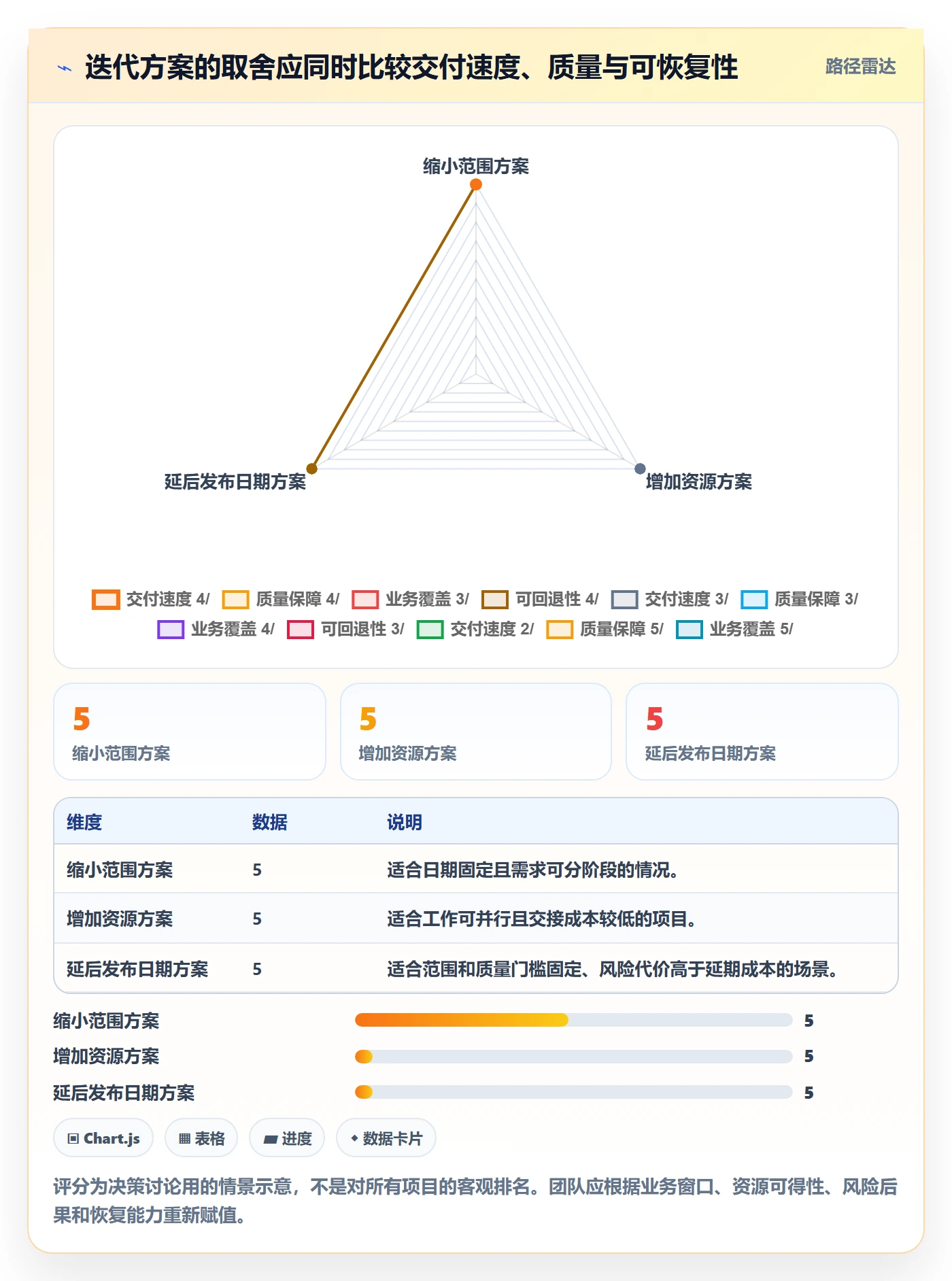 迭代进度最佳实践:项目经理迭代管理风险控制,常见问题