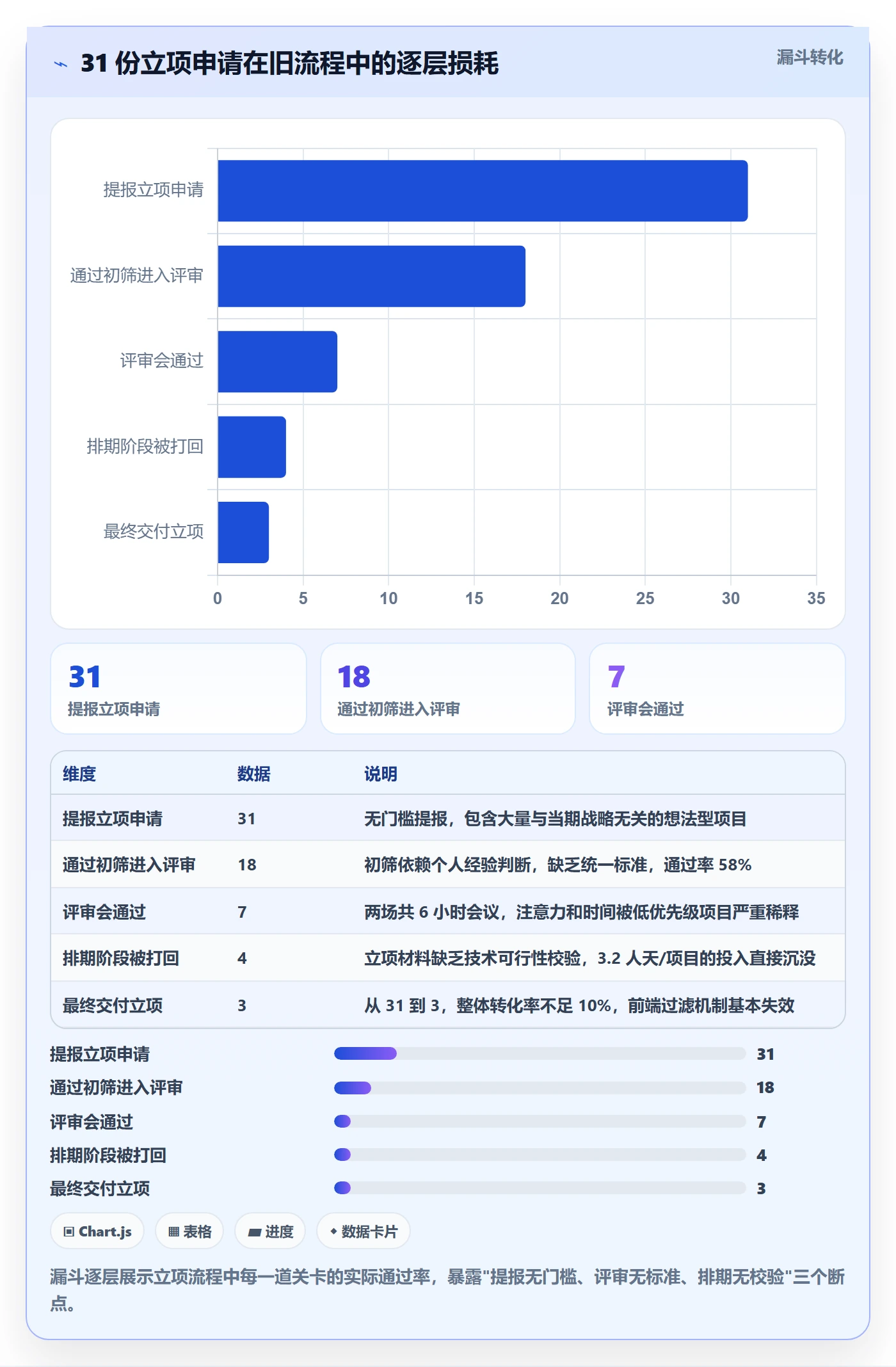 优先级实操方法:产品经理提升项目立项效率的风险控制方法与模板