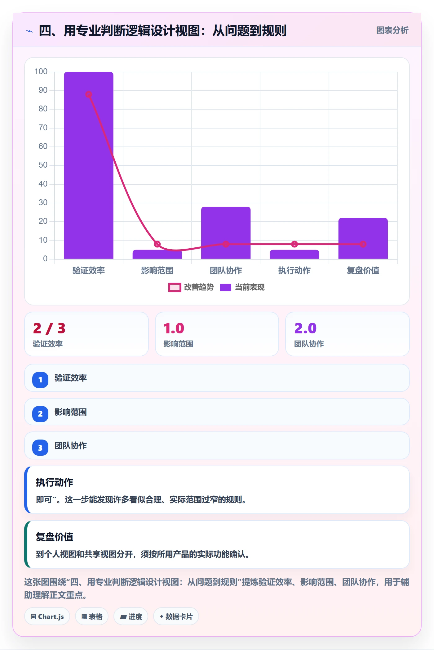 四、用专业判断逻辑设计视图:从问题到规则