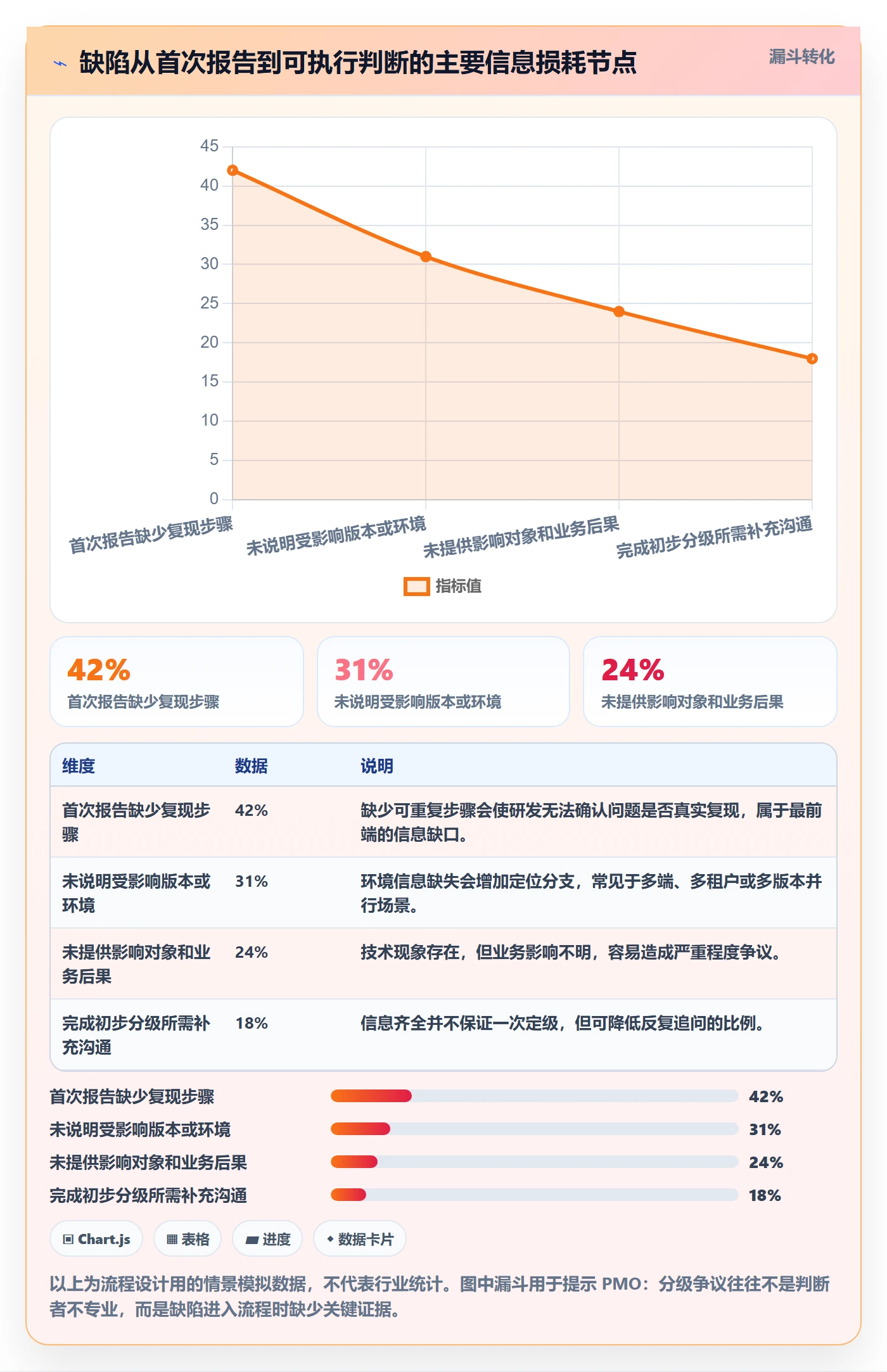 严重程度怎么做？PMO流程优化：Bug / 缺陷从0到1