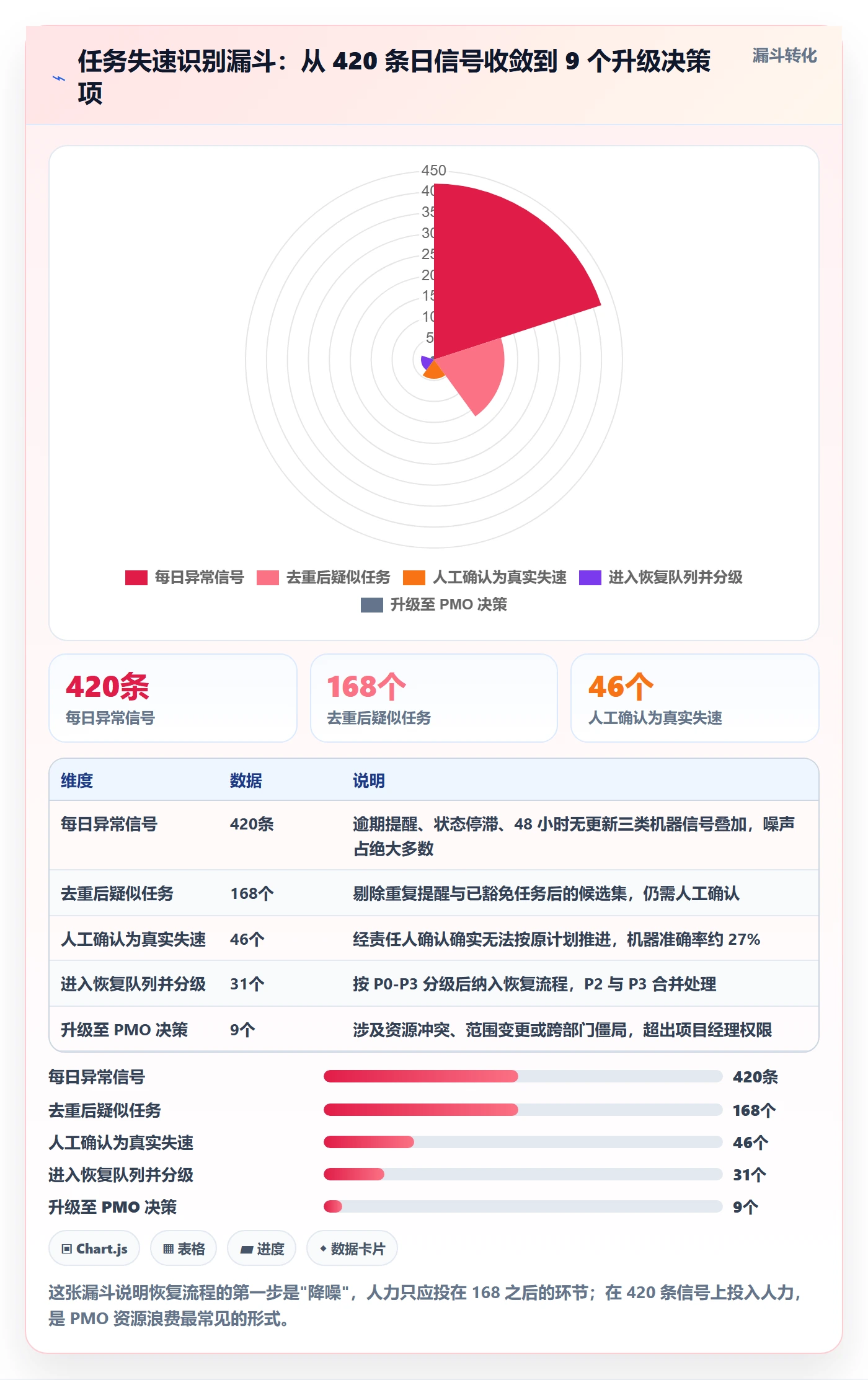 任务执行恢复全流程：PMO流程优化与一文讲清