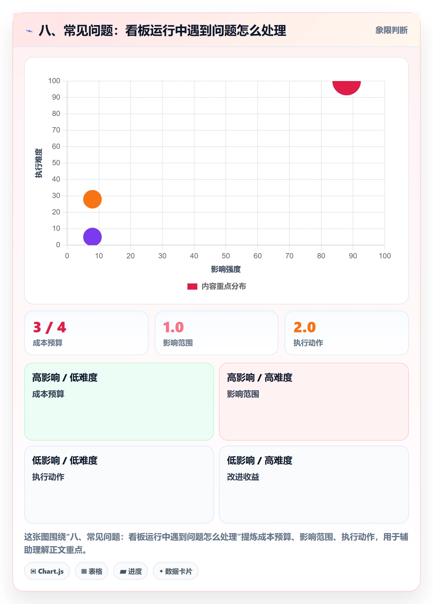 八、常见问题:看板运行中遇到问题怎么处理