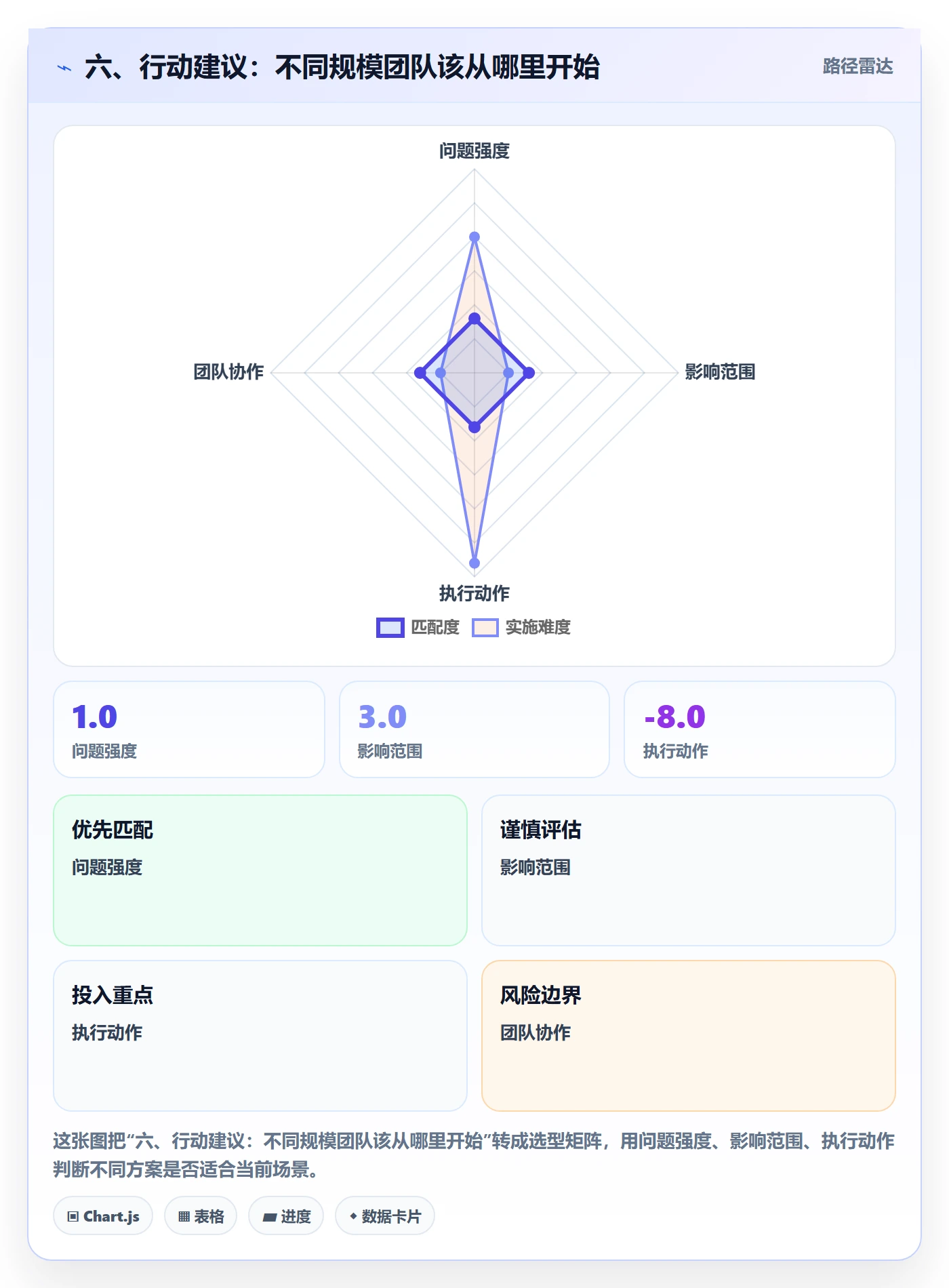 六、行动建议：不同规模团队该从哪里开始