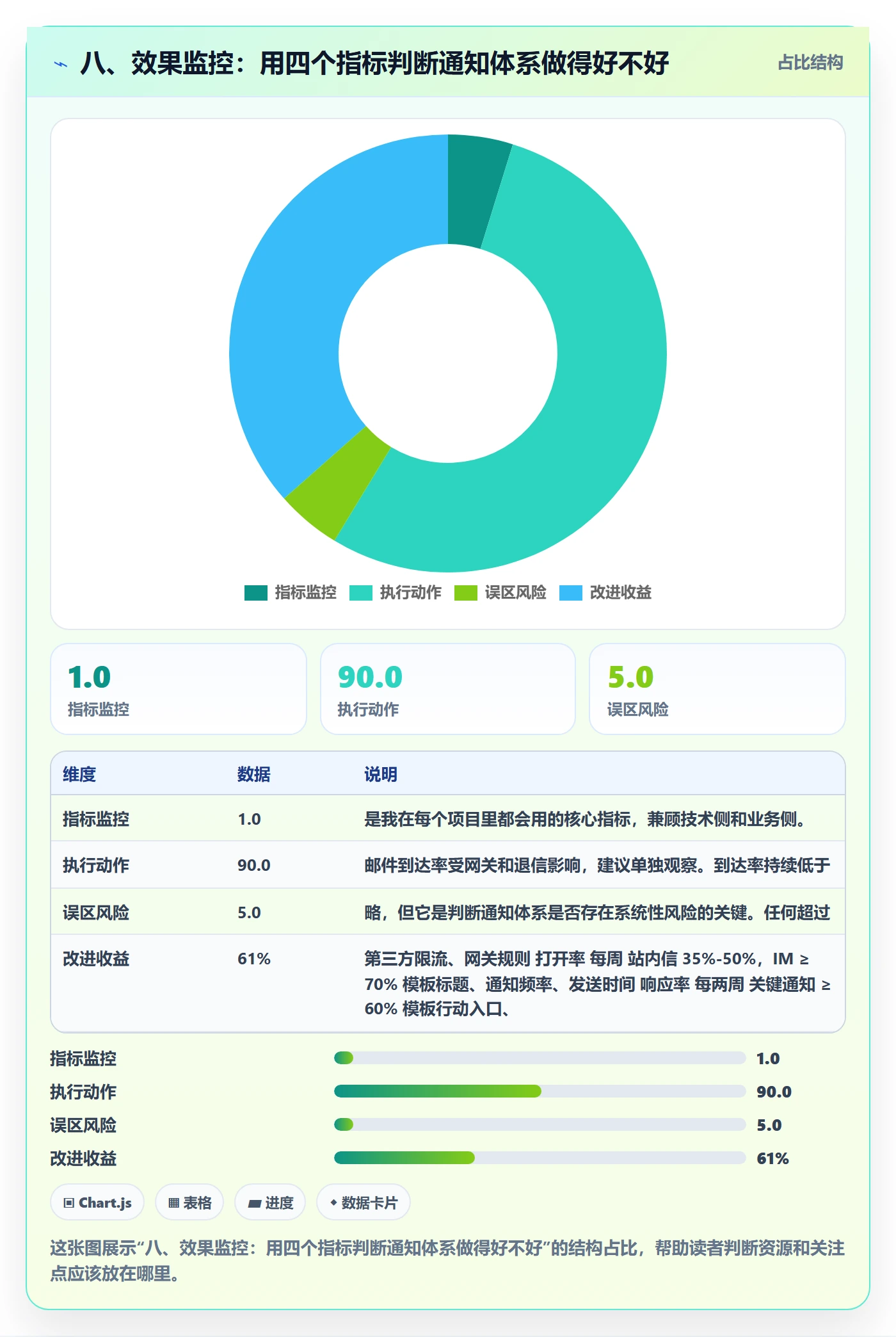 八、效果监控:用四个指标判断通知体系做得好不好