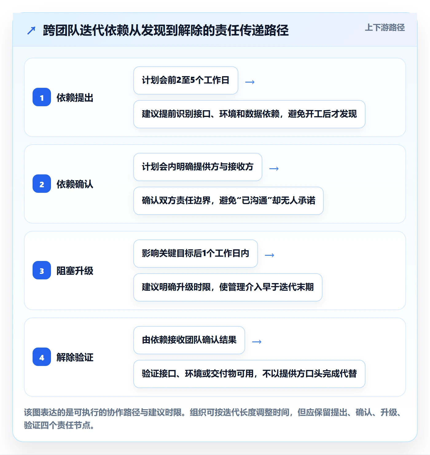 迭代目标管理方法大全:PMO迭代管理协同管理落地清单