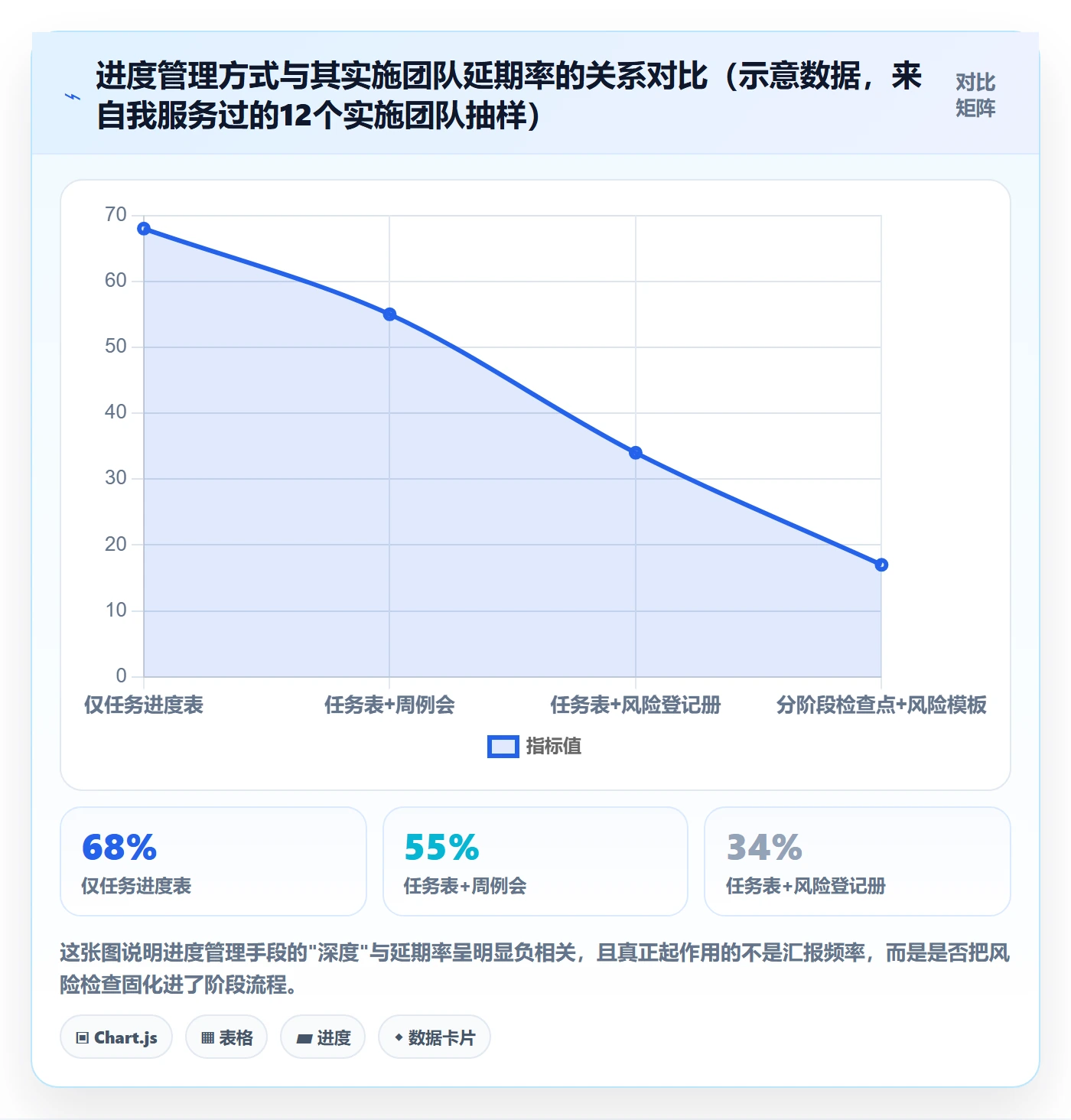 阶段进度实操方法：实施团队提升进度管理效率的风险控制方法与模板