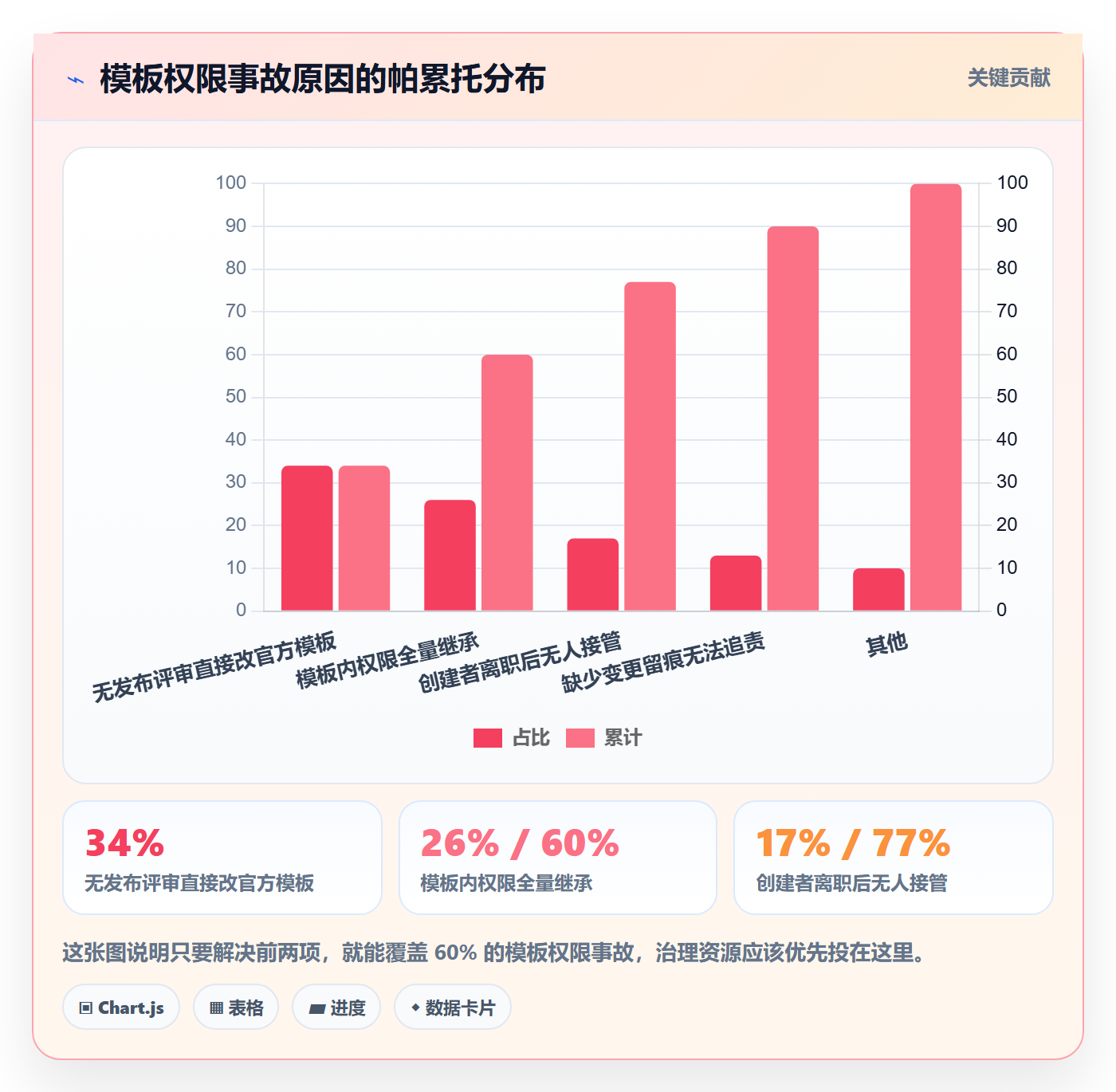 模板权限怎么做?研发团队最佳实践:项目模板从0到1