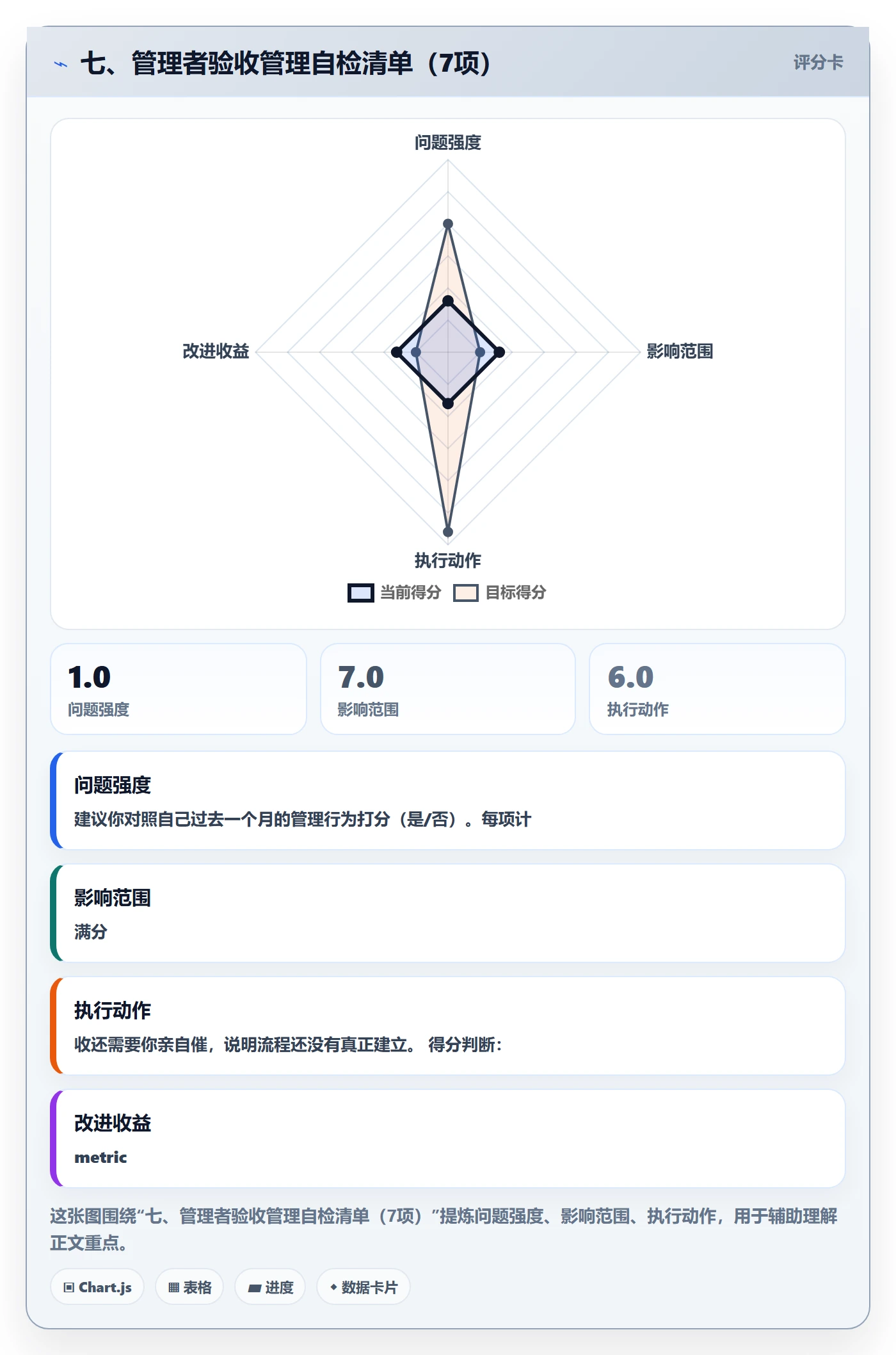 七、管理者验收管理自检清单(7项)
