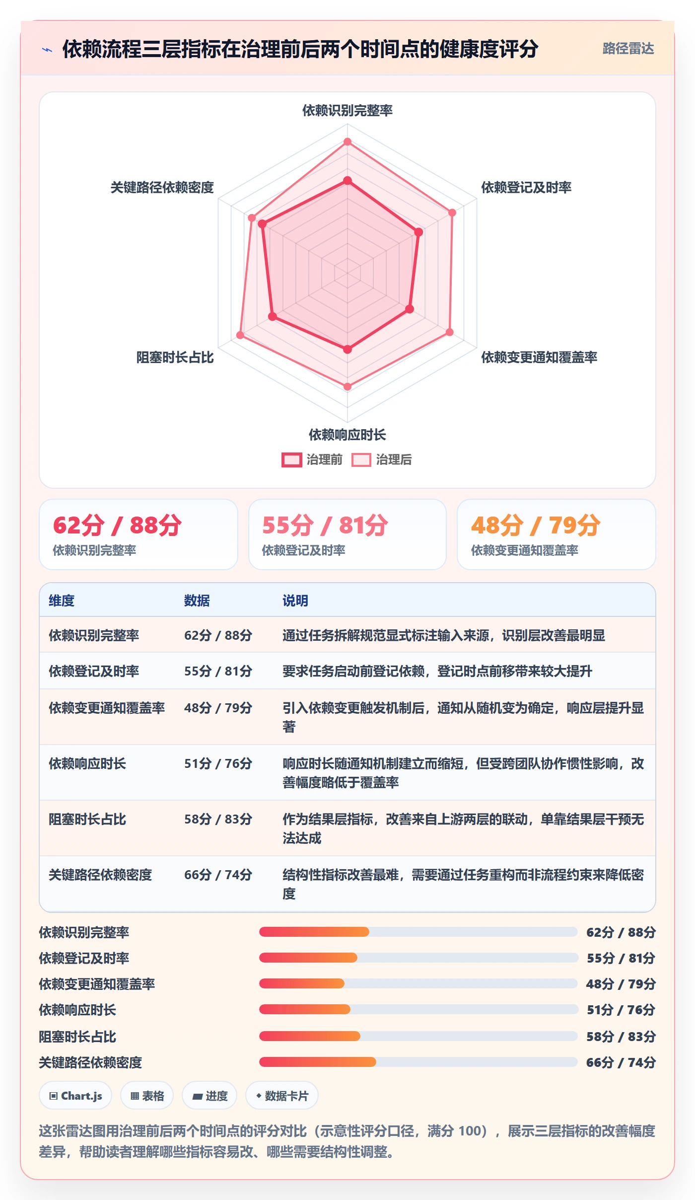 SF流程与规范:项目成员任务依赖流程优化关键指标