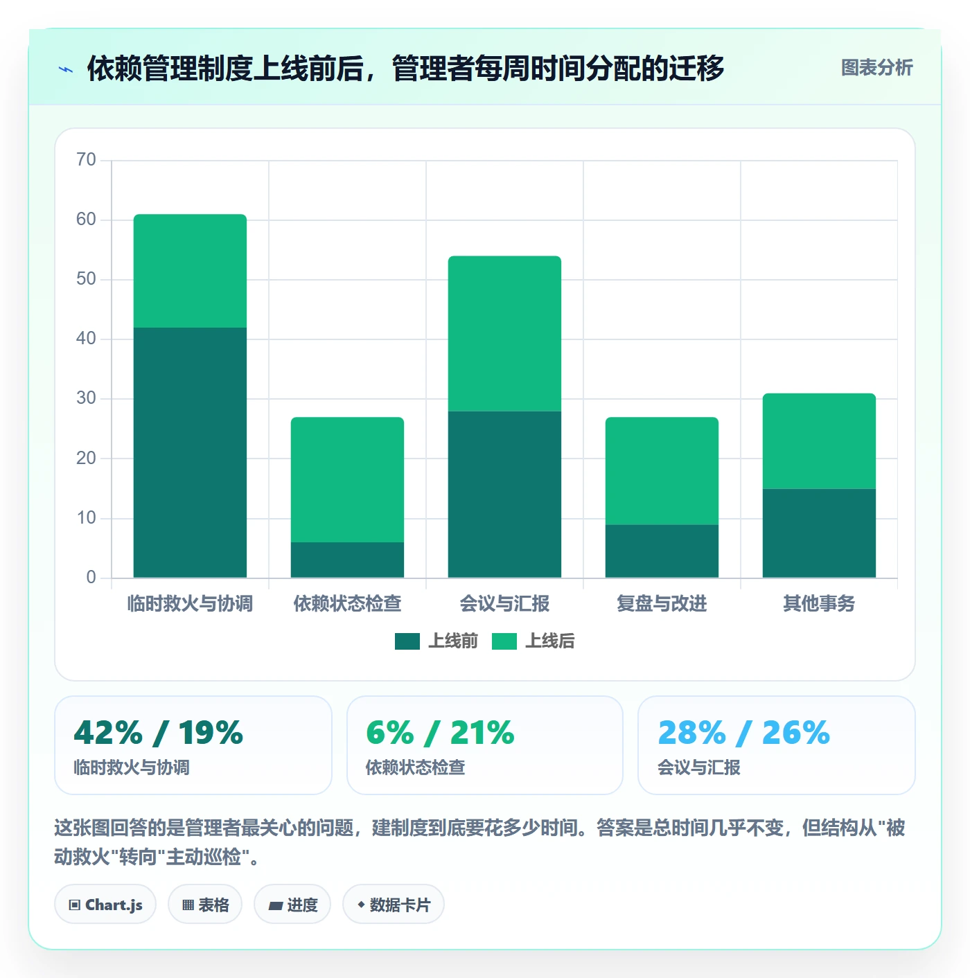 依赖冲突怎么做？管理层制度设计：任务依赖从0到1