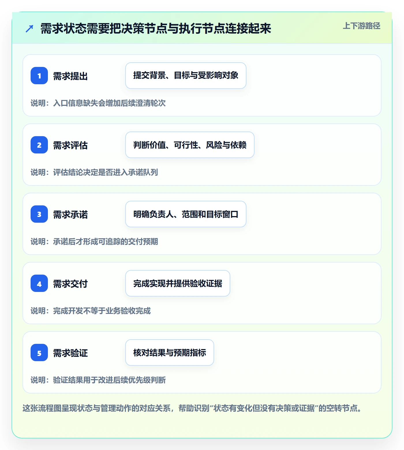 需求状态实操方法：PMO提升需求管理效率的效率提升方法与模板